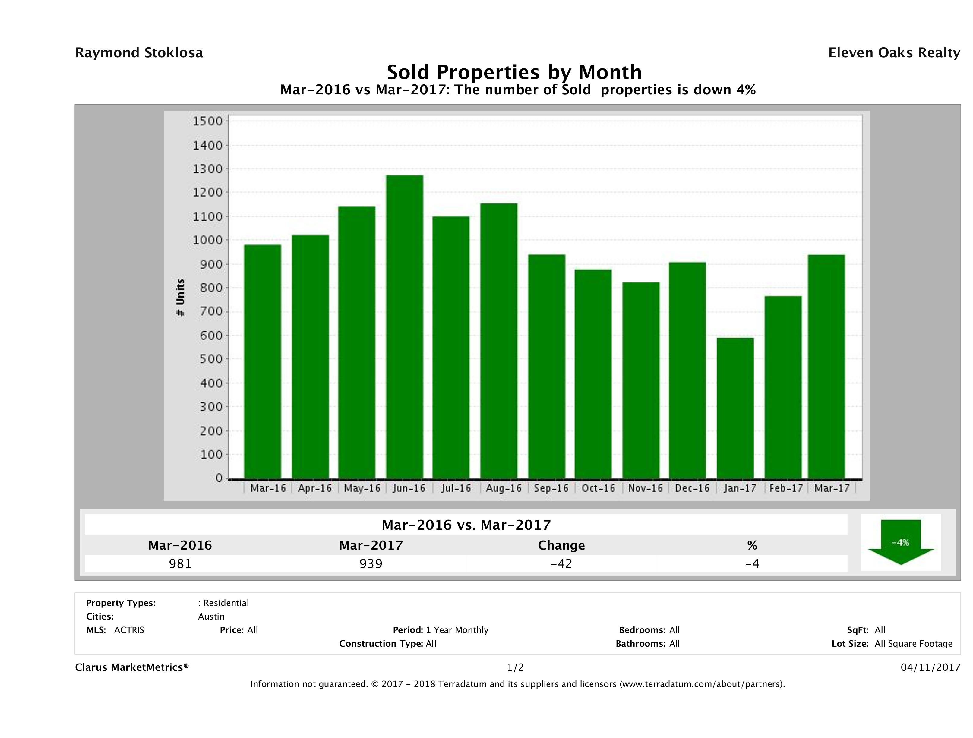 Austin number of homes sold March 2017