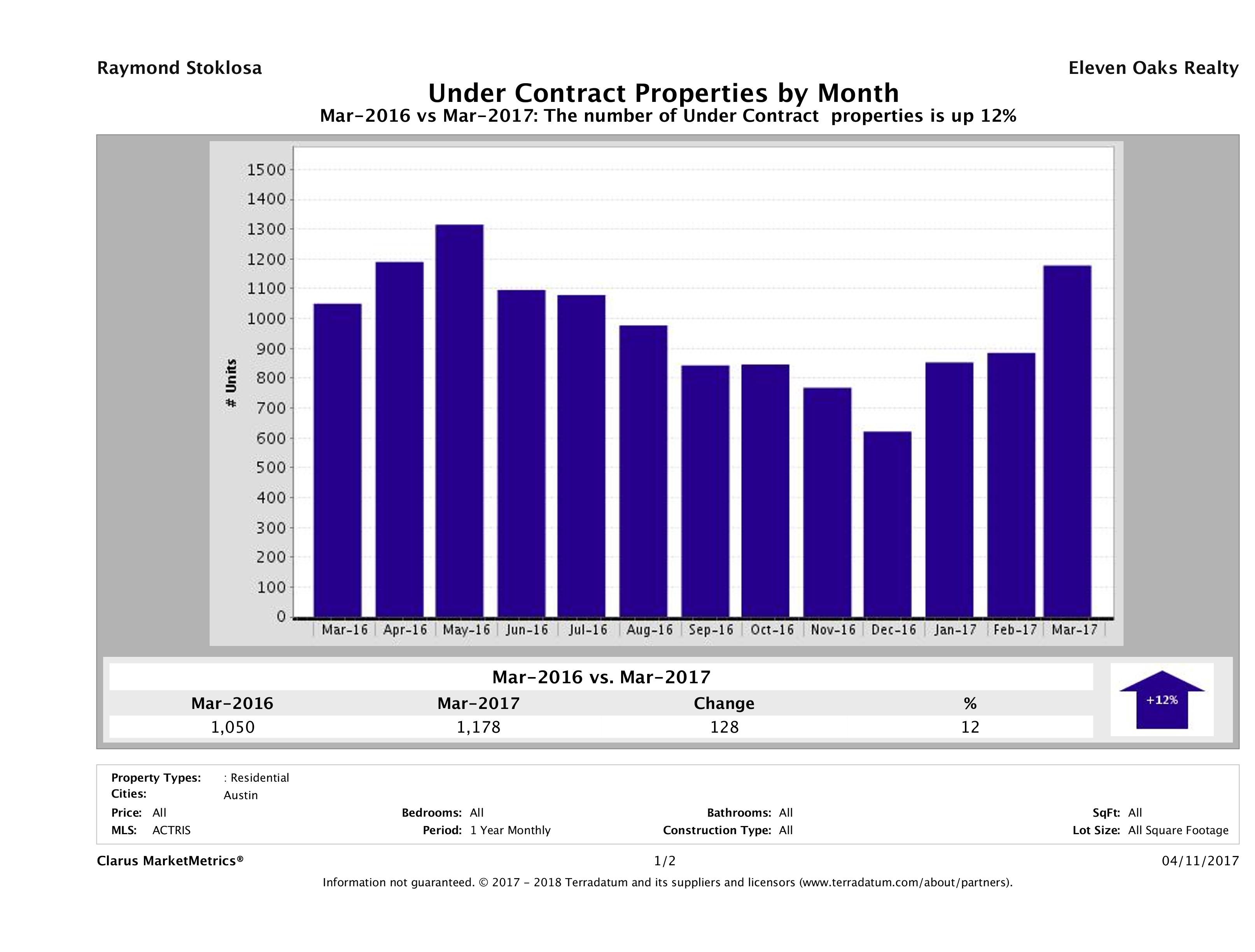 Austin number of homes under contract March 2017