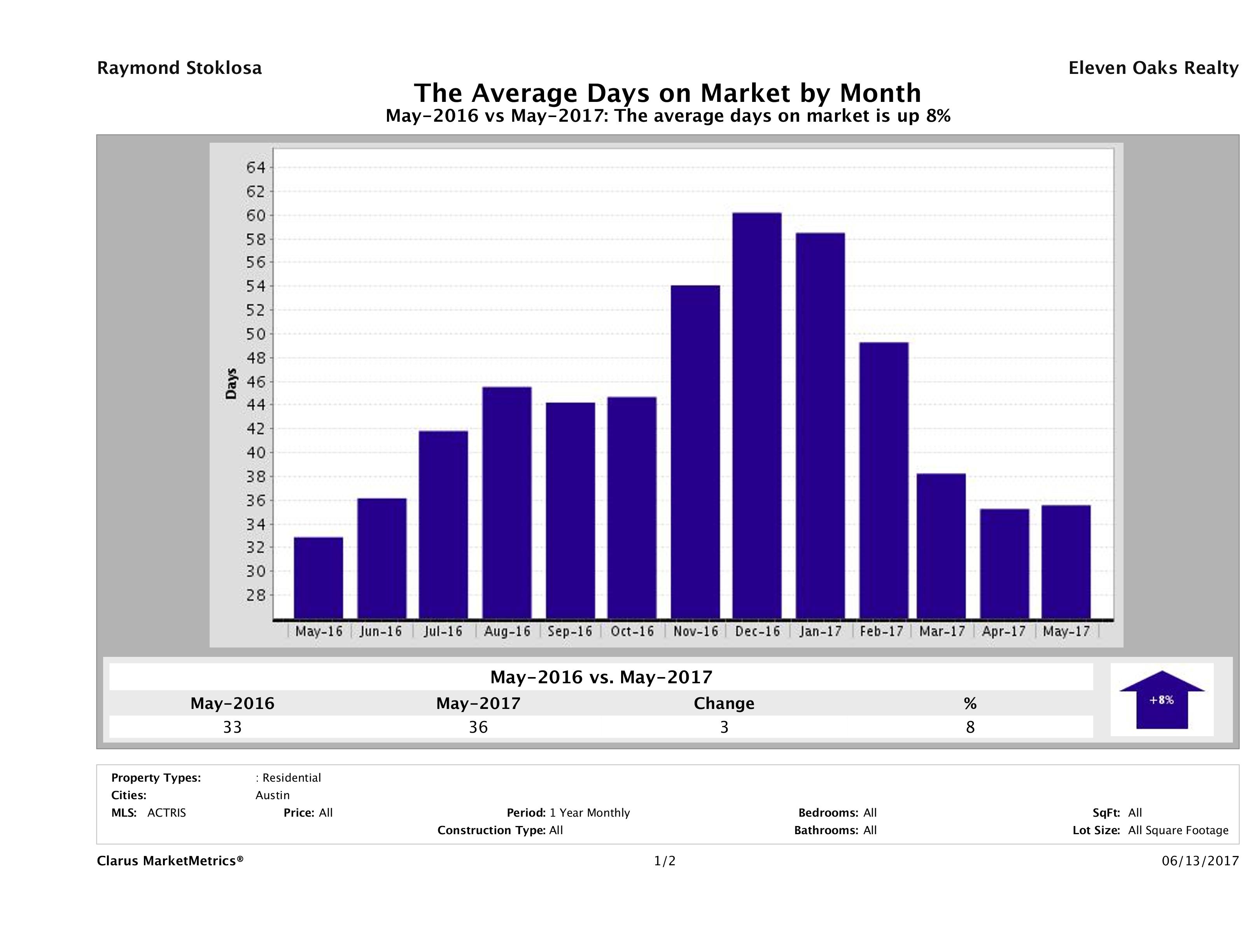 Austin average days on market homes May 2017