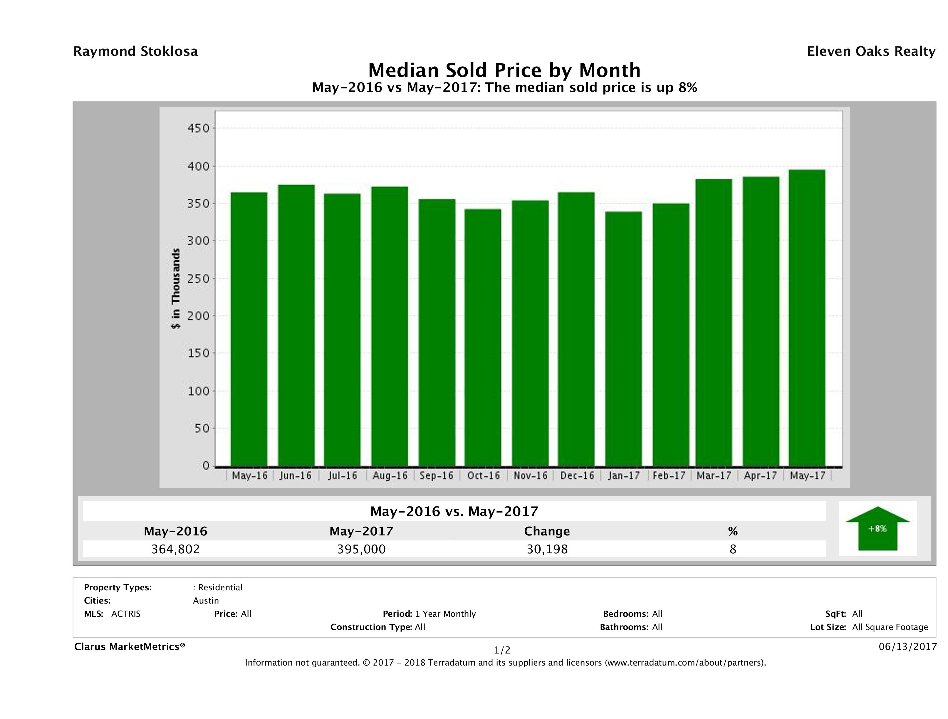 Austin median home price May 2017