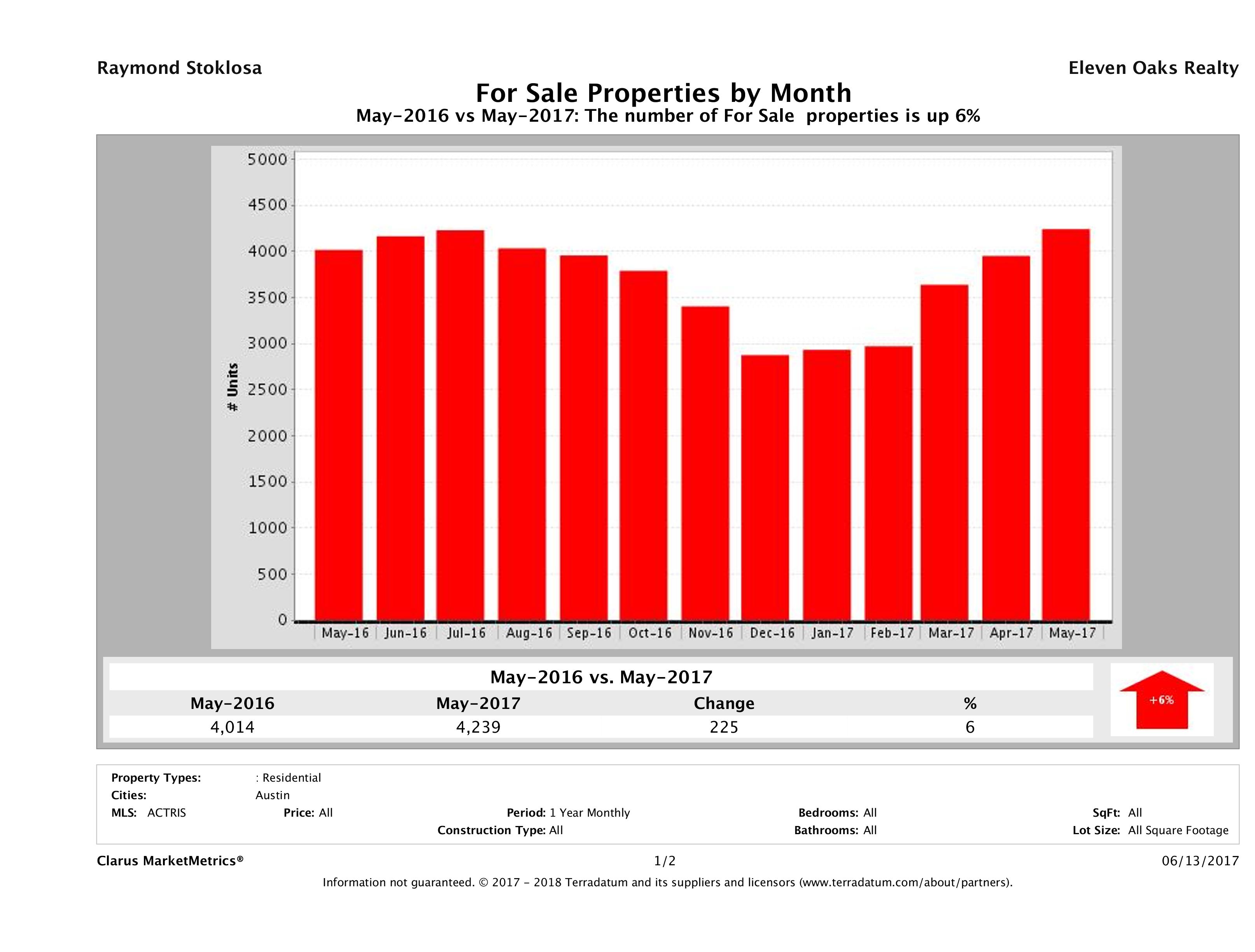 Austin number of homes for sale May 2017