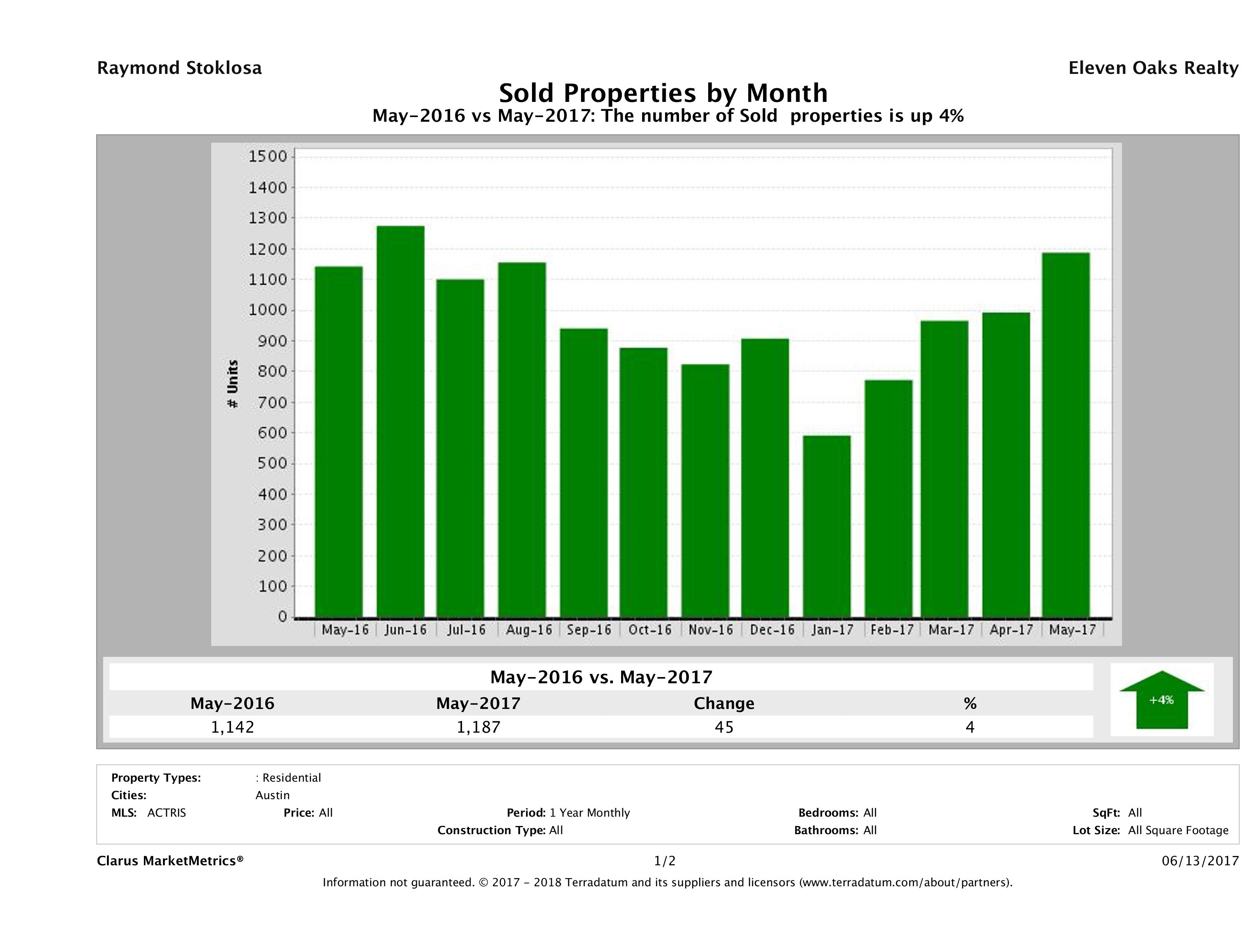 Austin number of homes sold May 2017