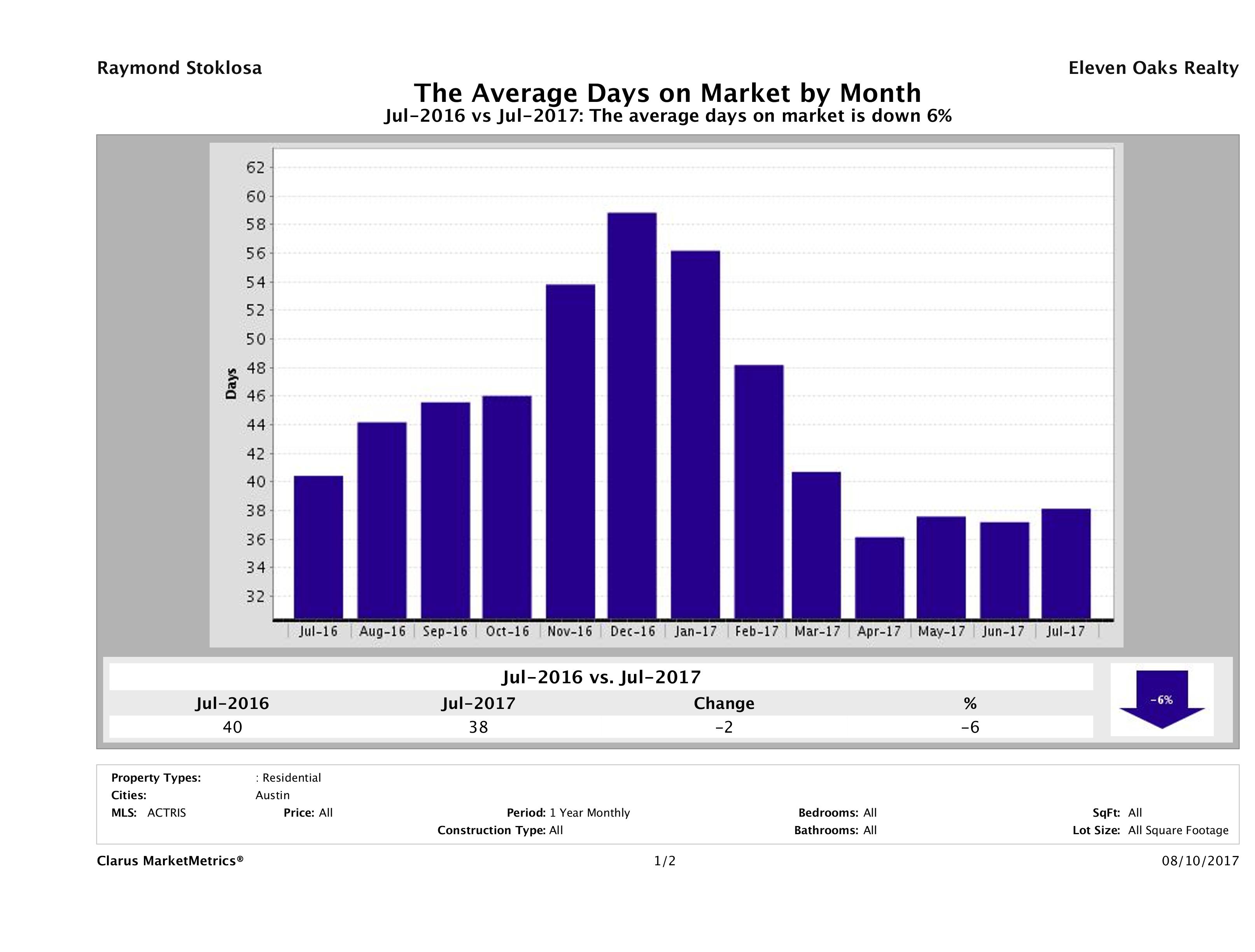 Austin average days on market homes July 2017