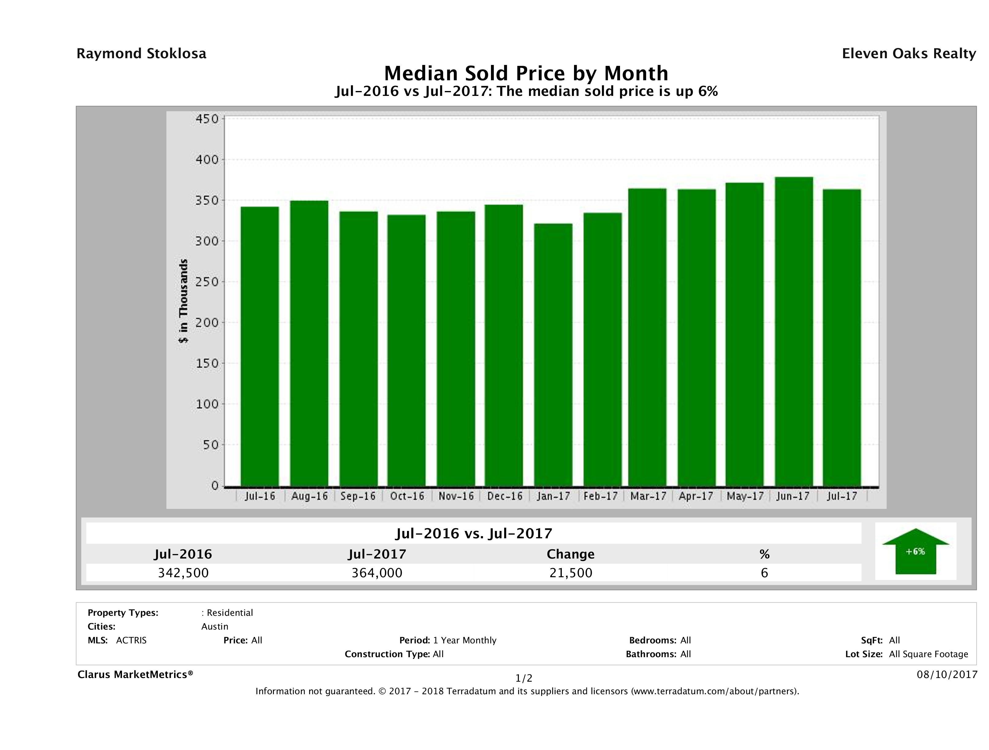 Austin median home price July 2017