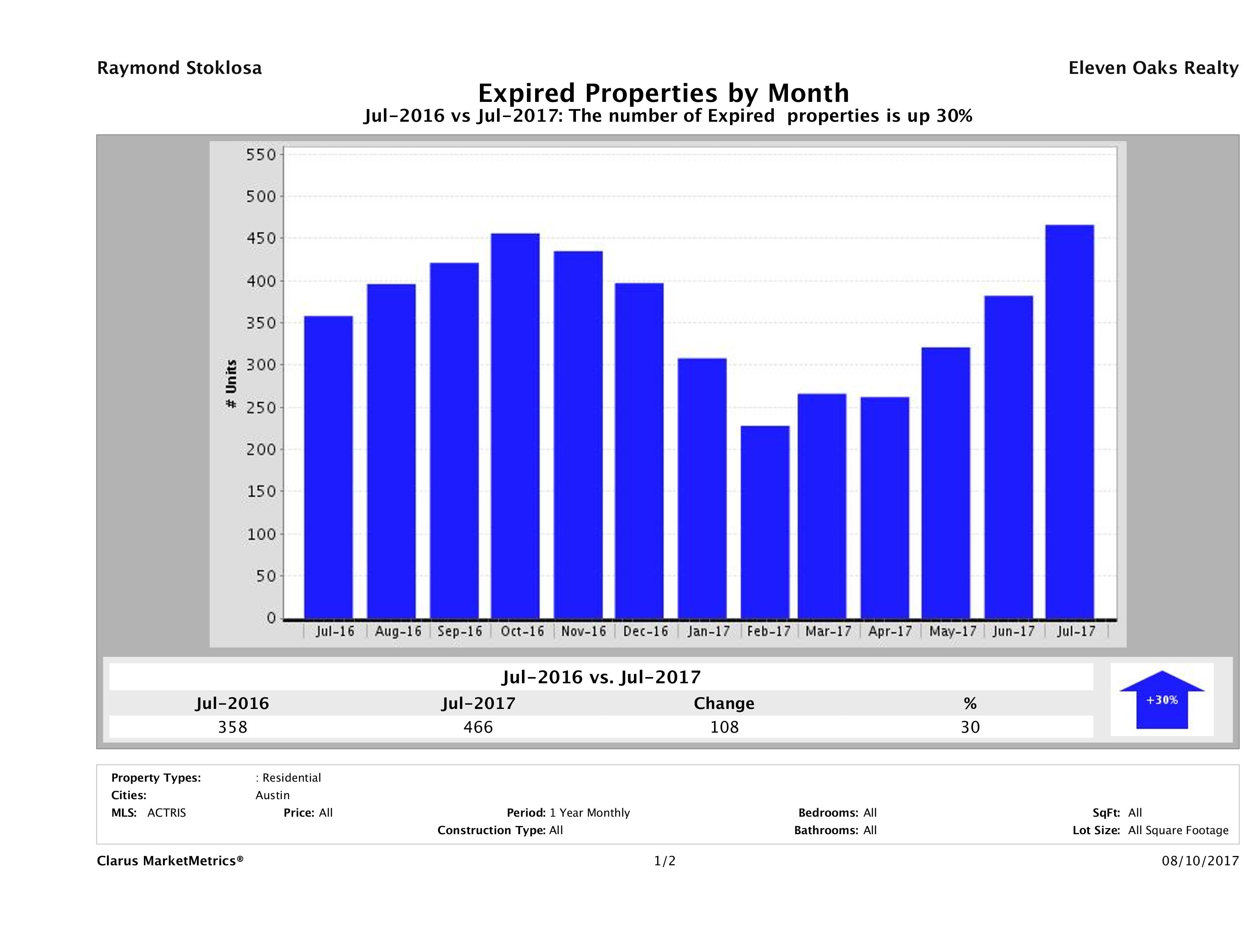 Austin number of homes expired July 2017