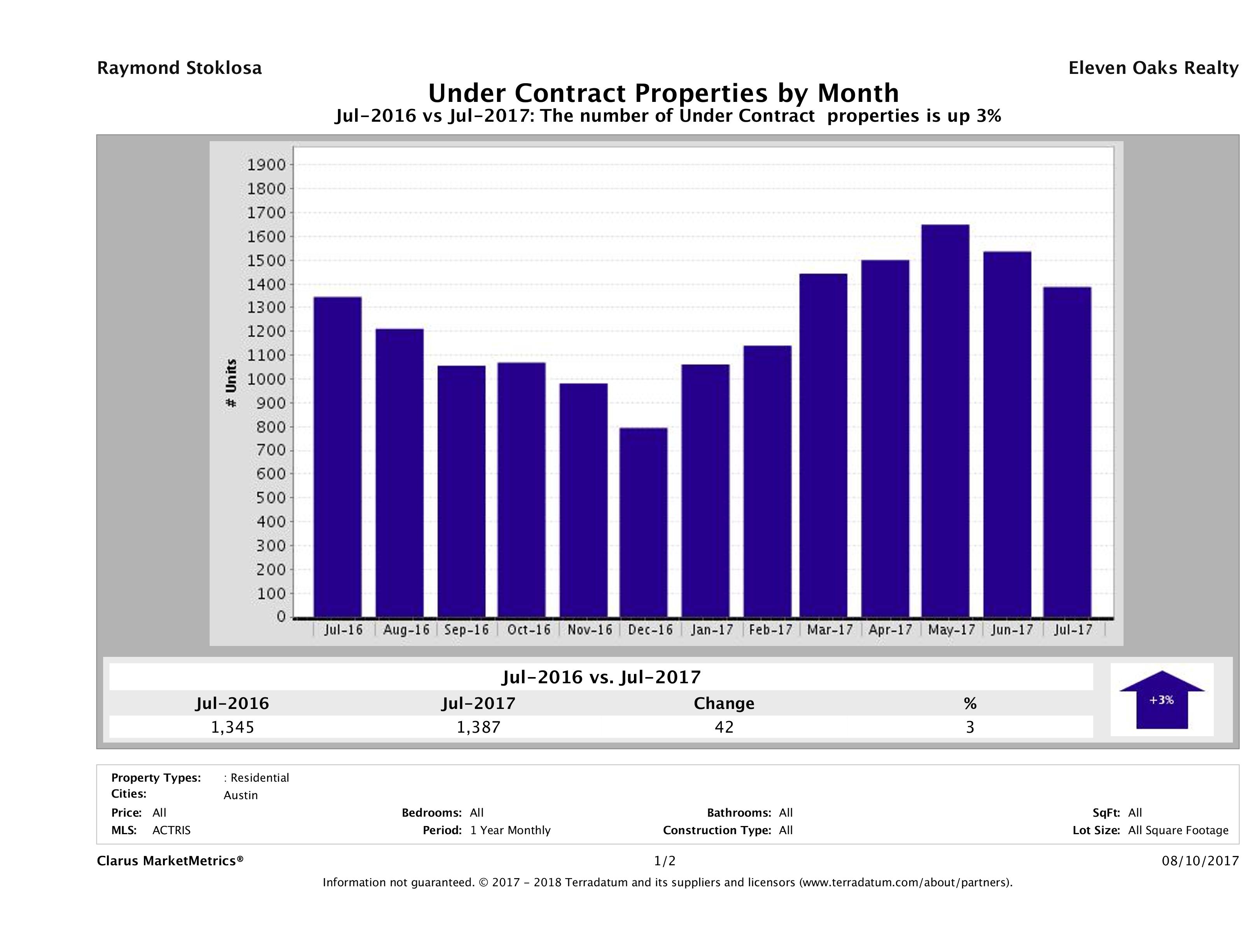 Austin number of homes under contract July 2017