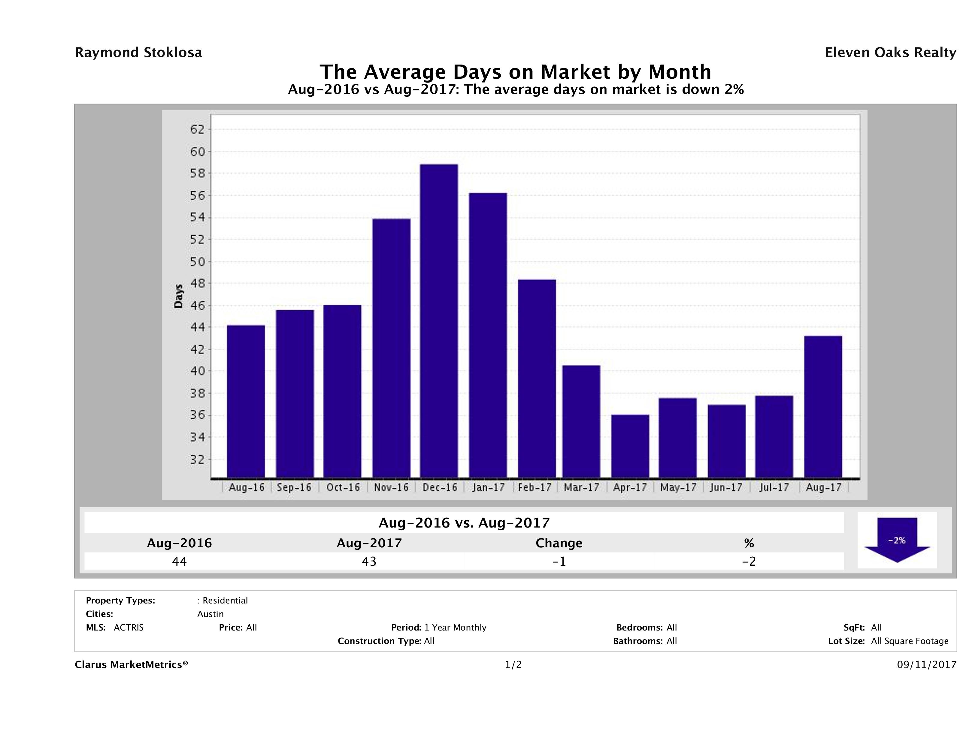 Austin average days on market homes August 2017