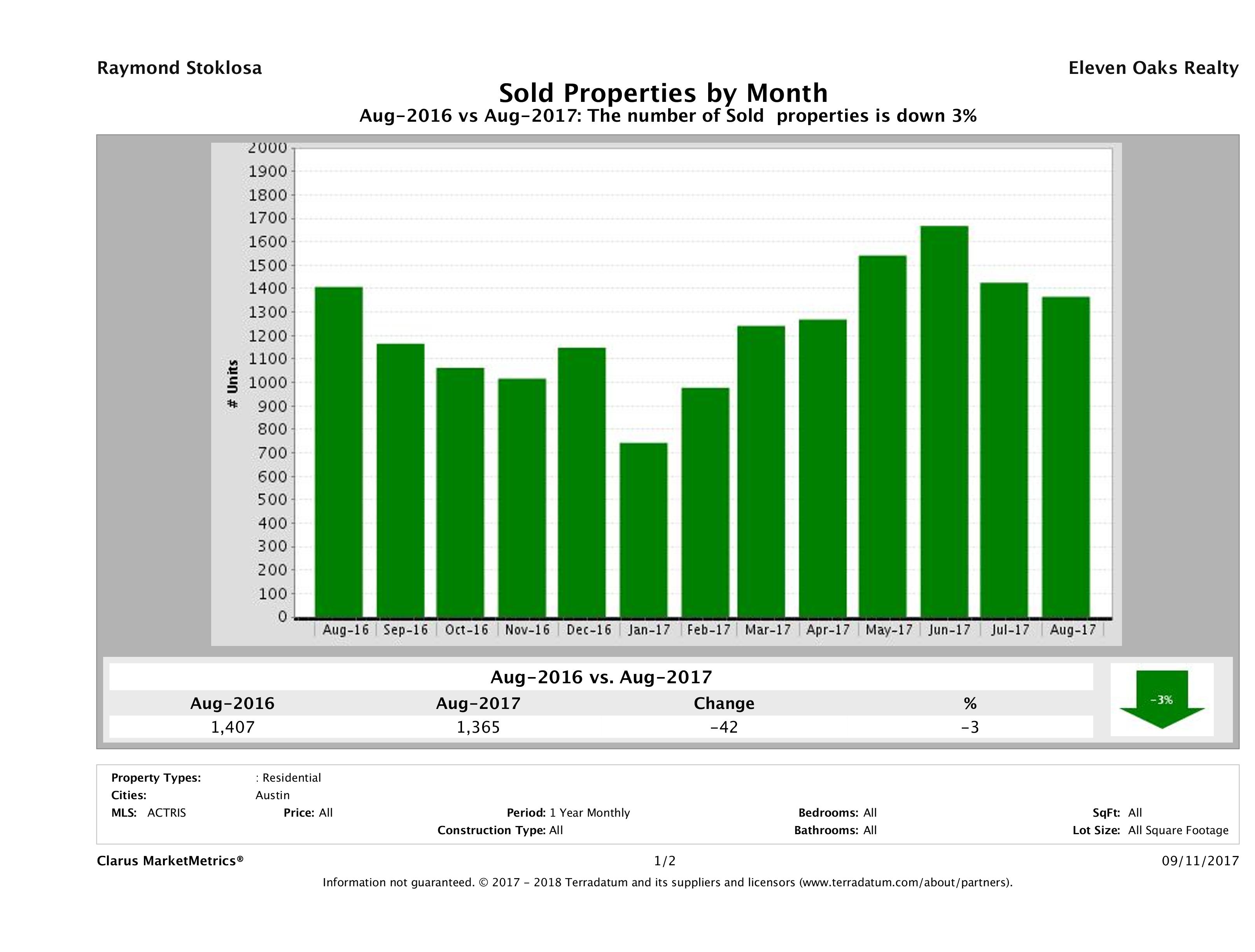 Austin number of homes sold August 2017
