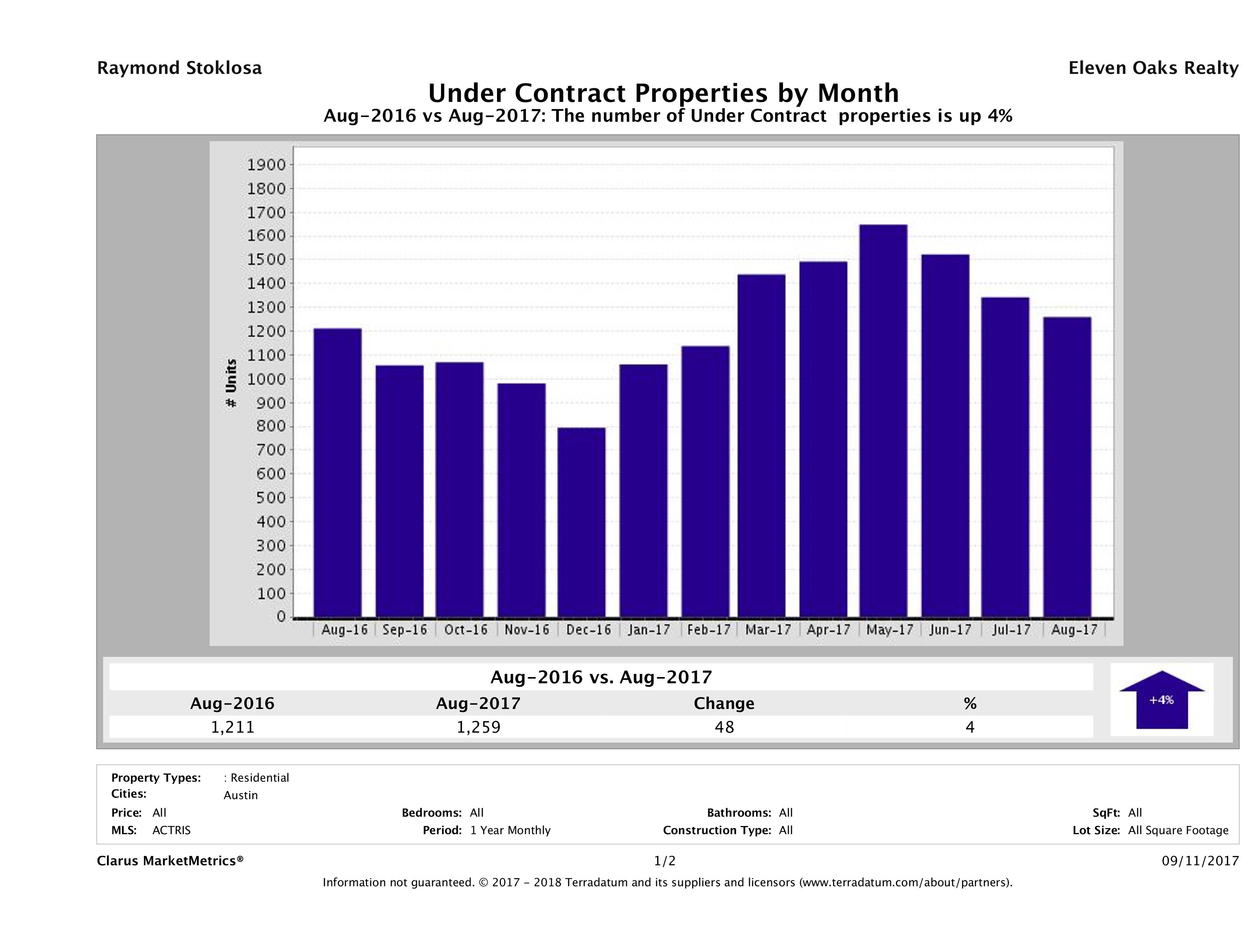 Austin number of homes under contract August 2017
