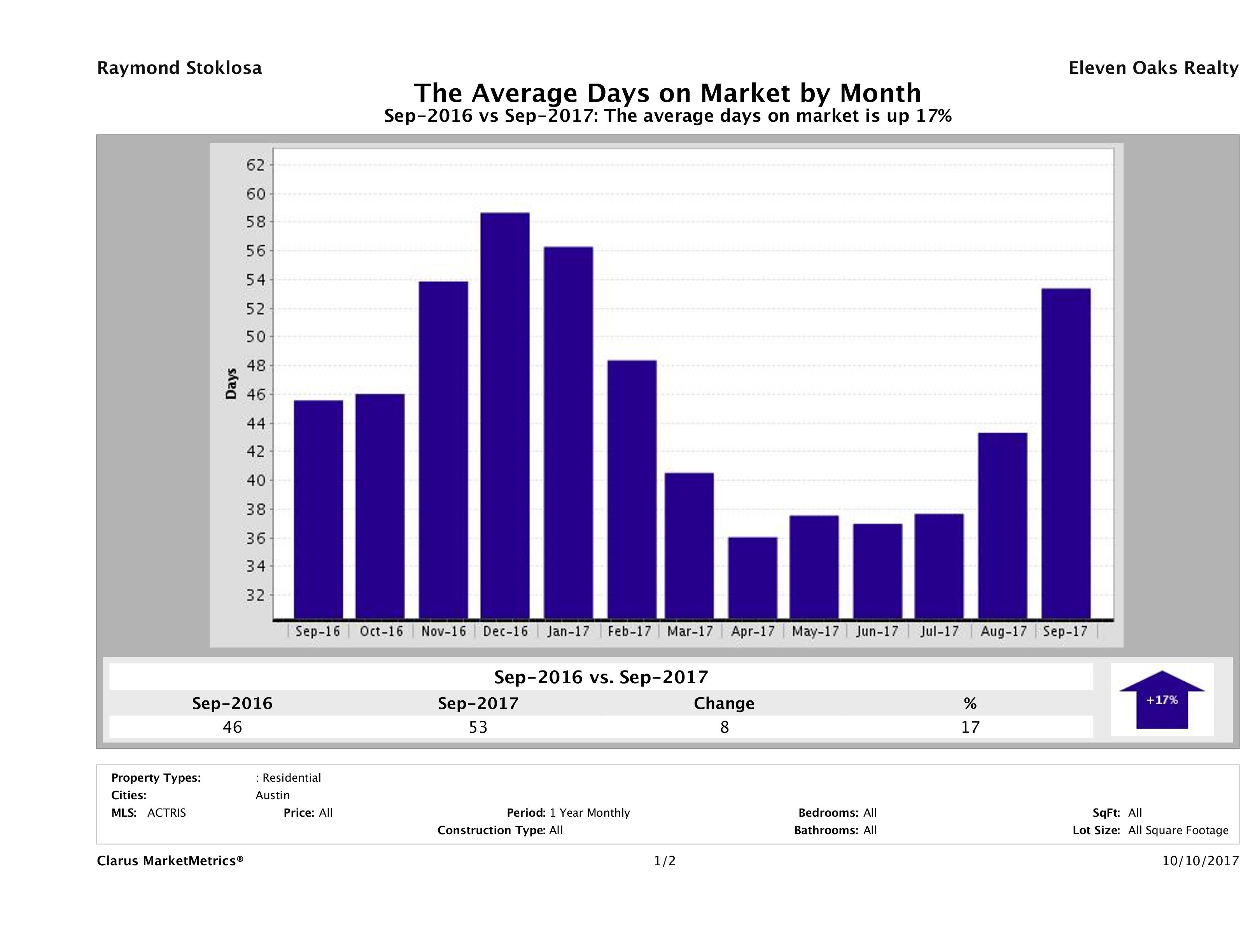 Austin average days on market homes September 2017