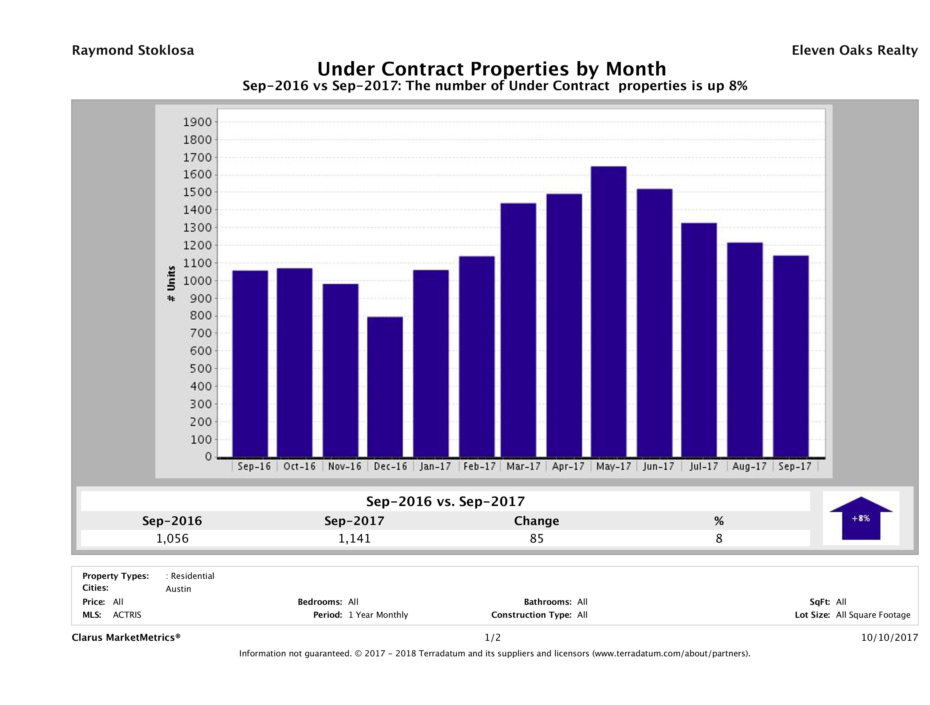 Austin number of homes under contract September 2017