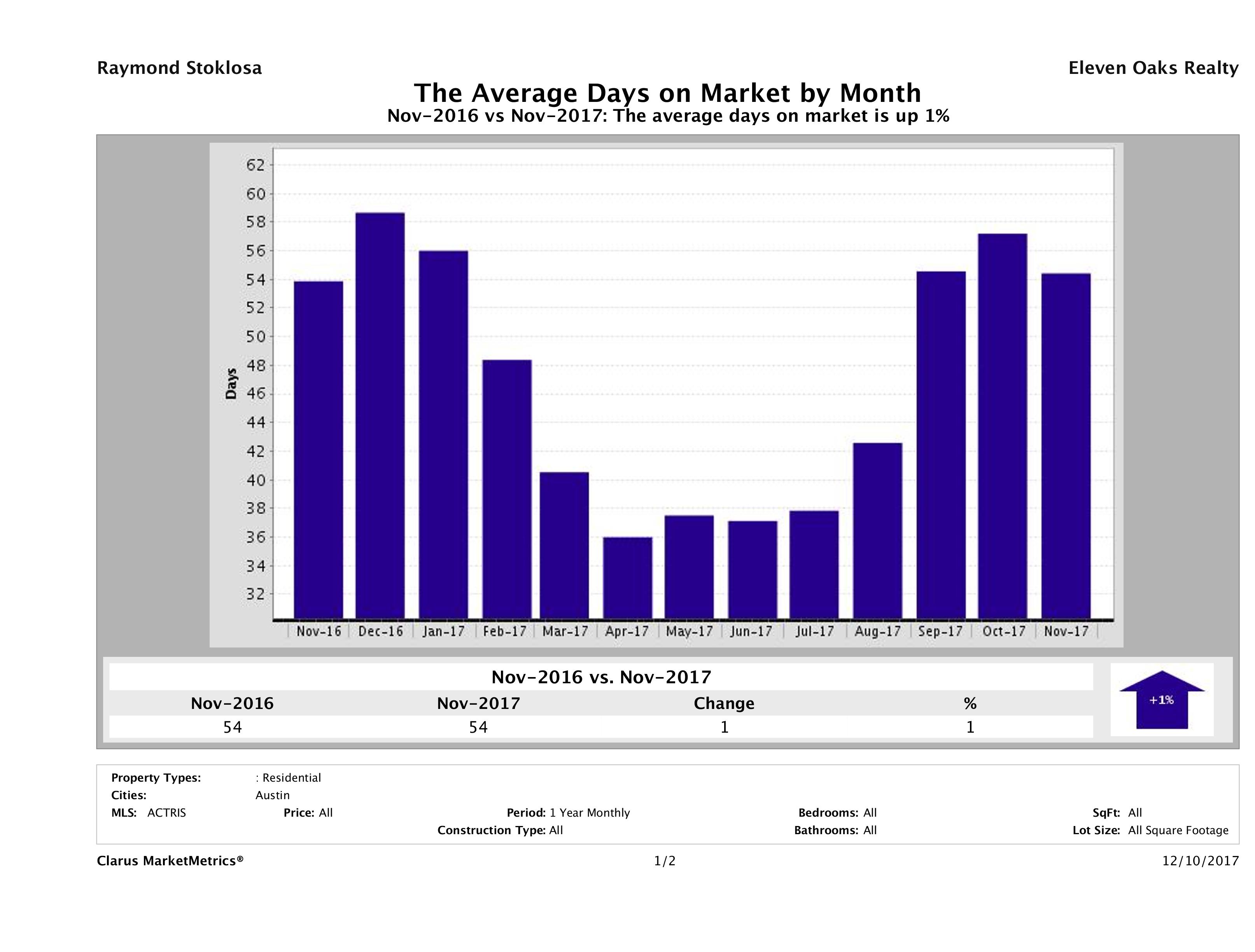 Austin average days on market homes November 2017