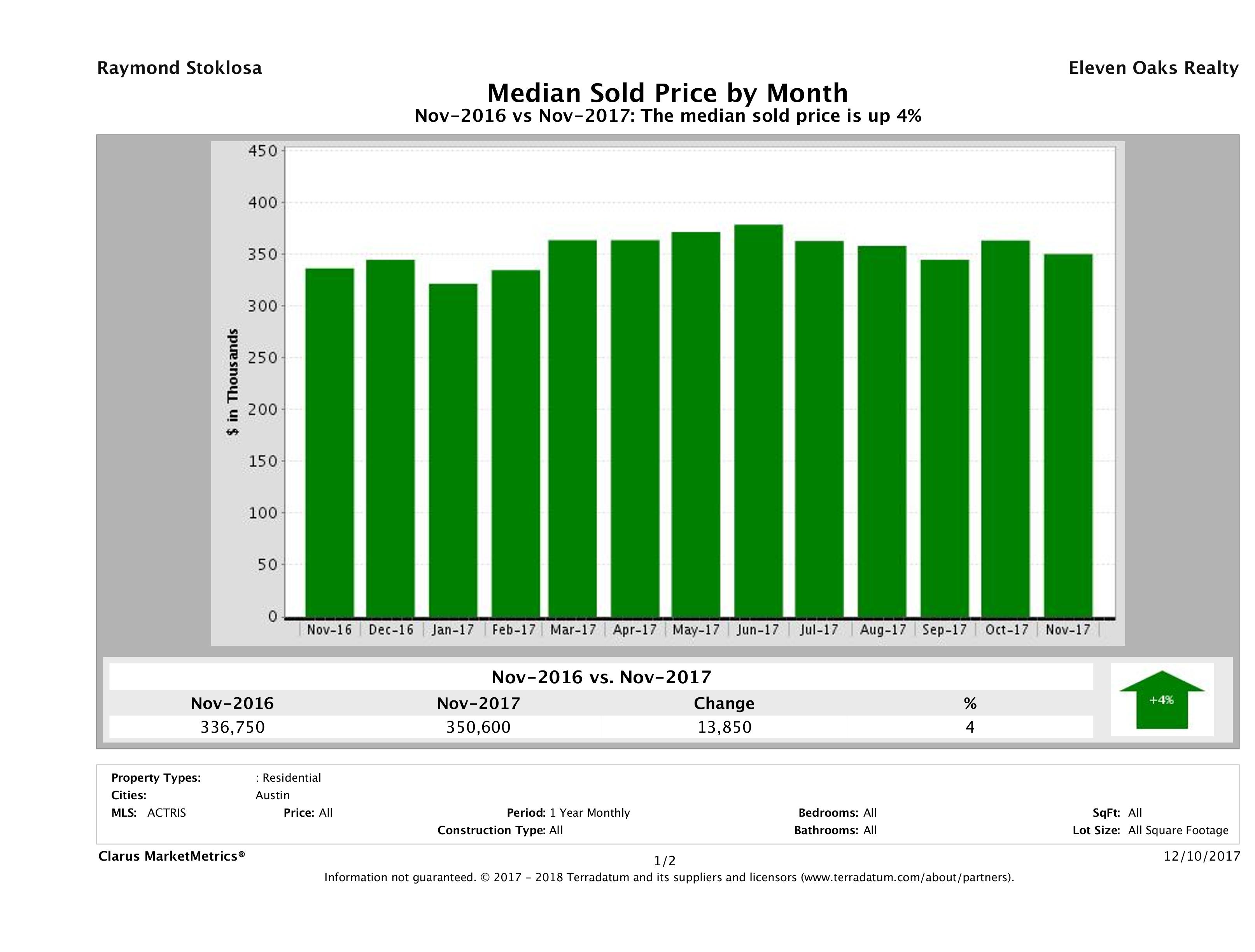 Austin median home price November 2017