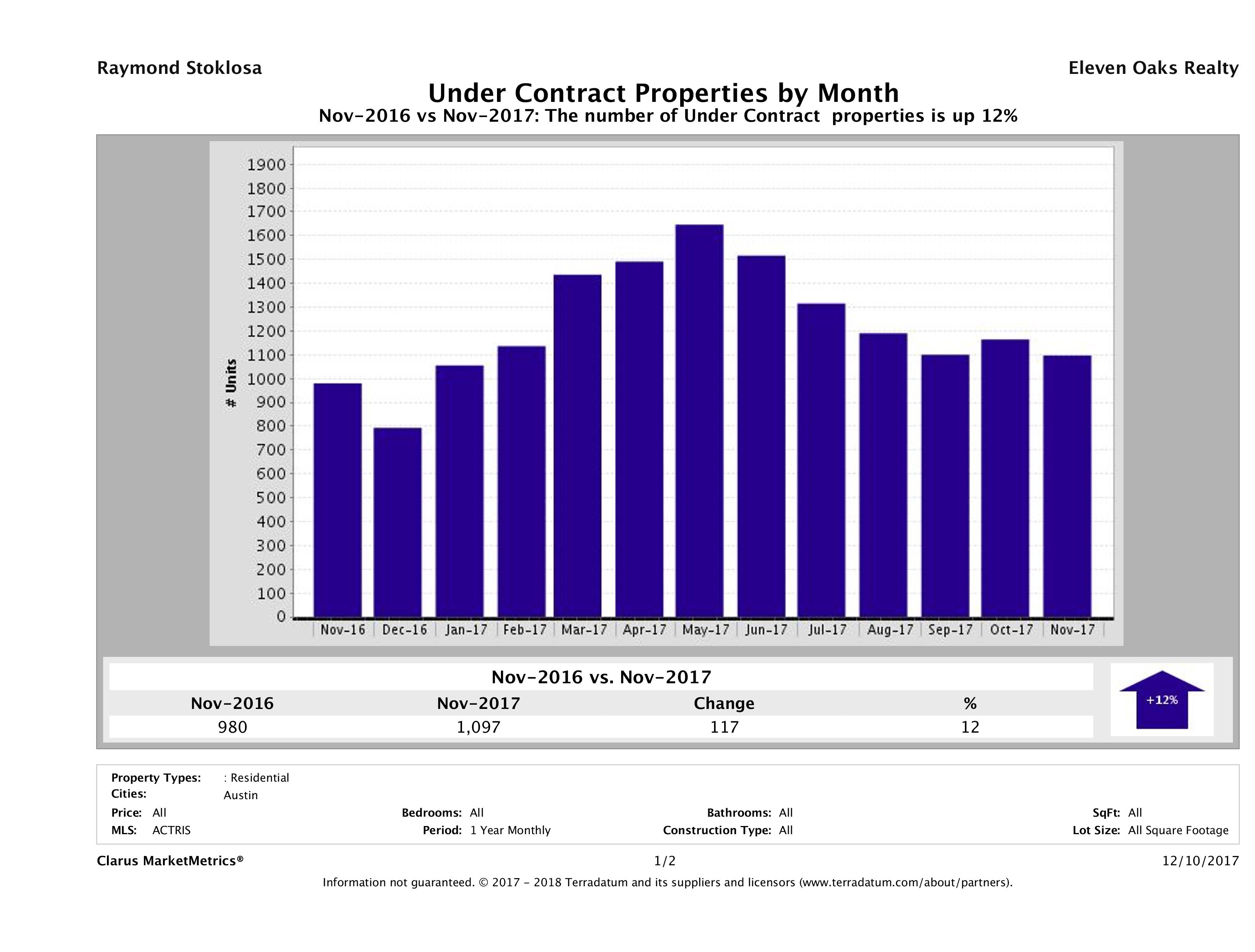 Austin number of homes under contract November 2017