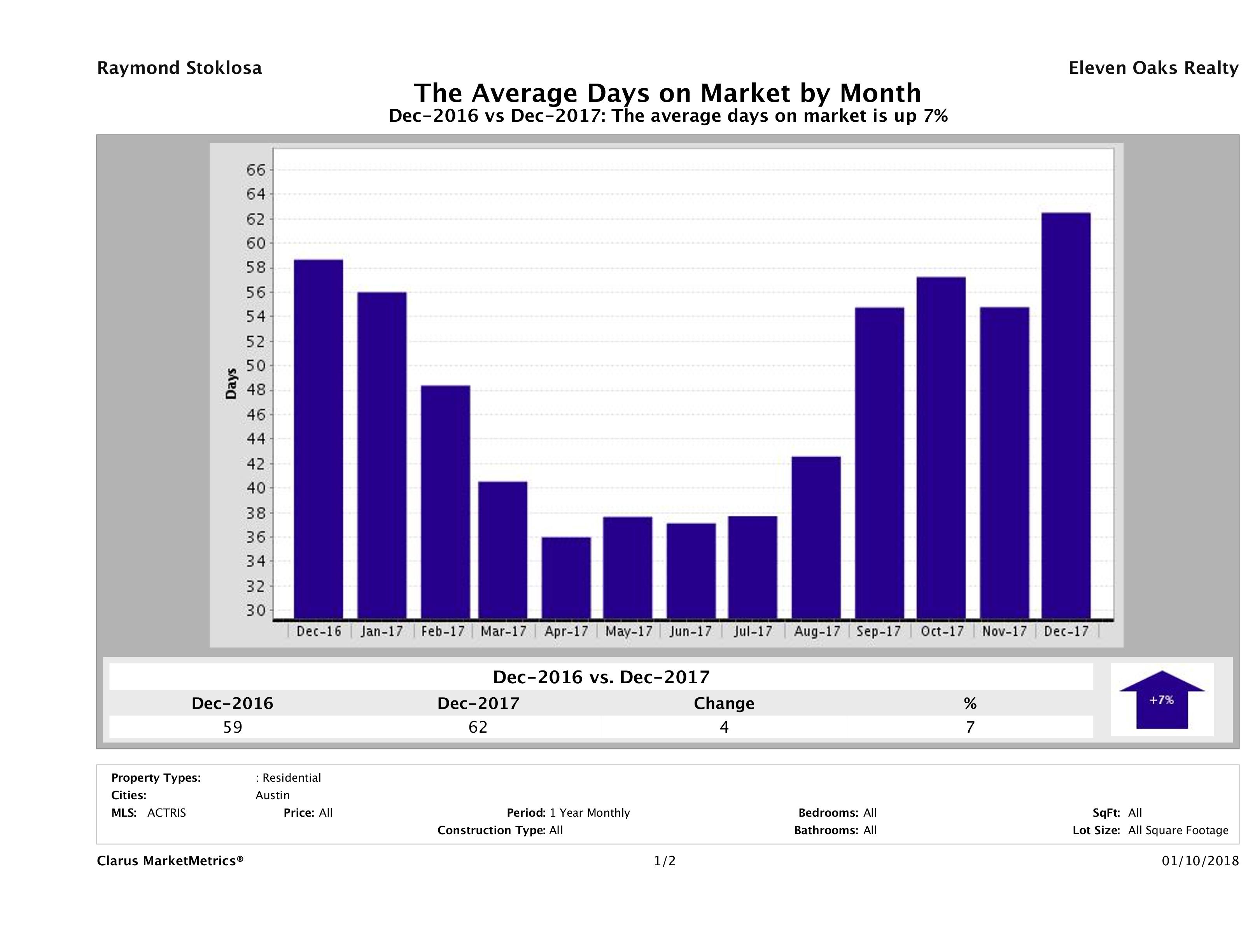Austin average days on market homes December 2017