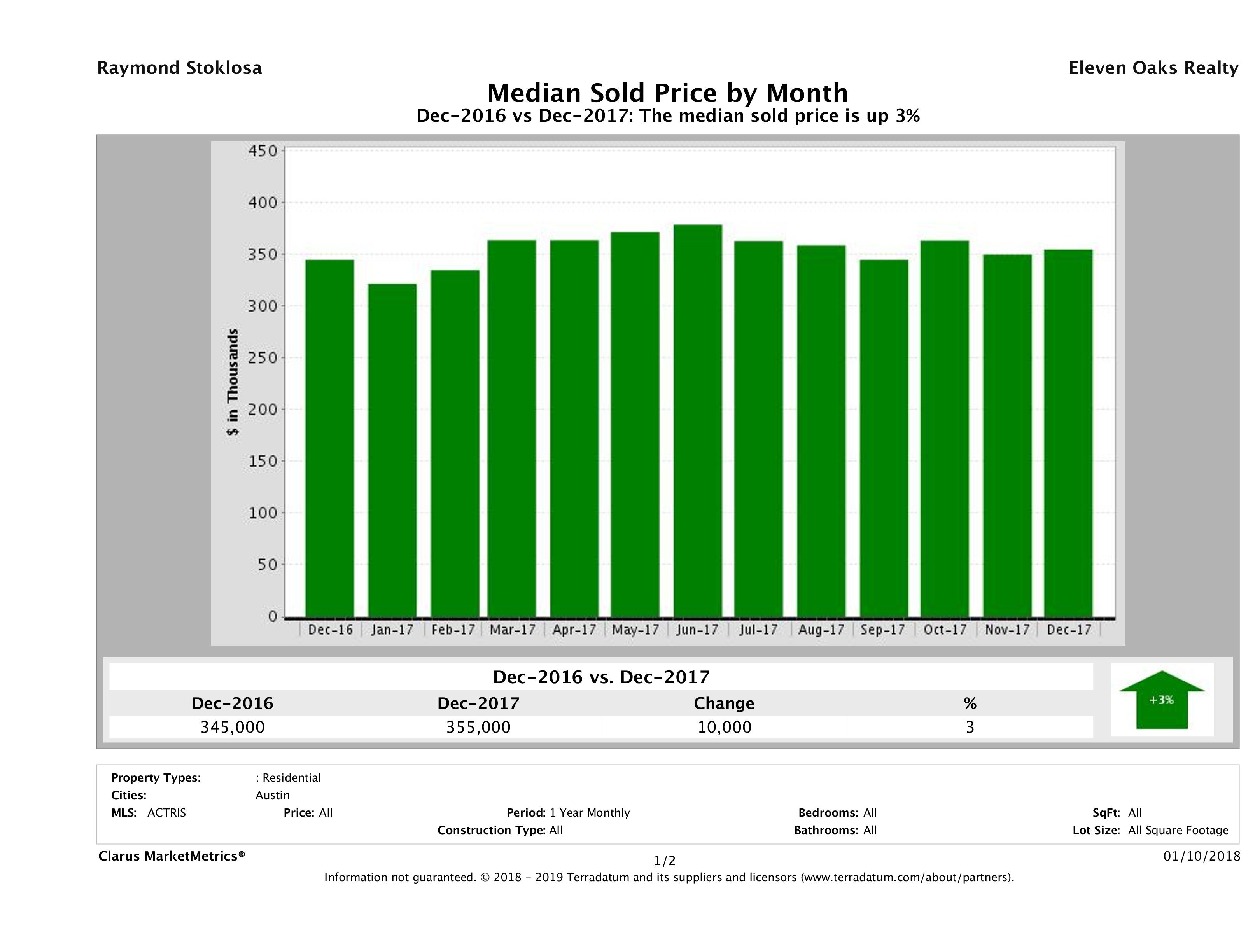 Austin median home price December 2017
