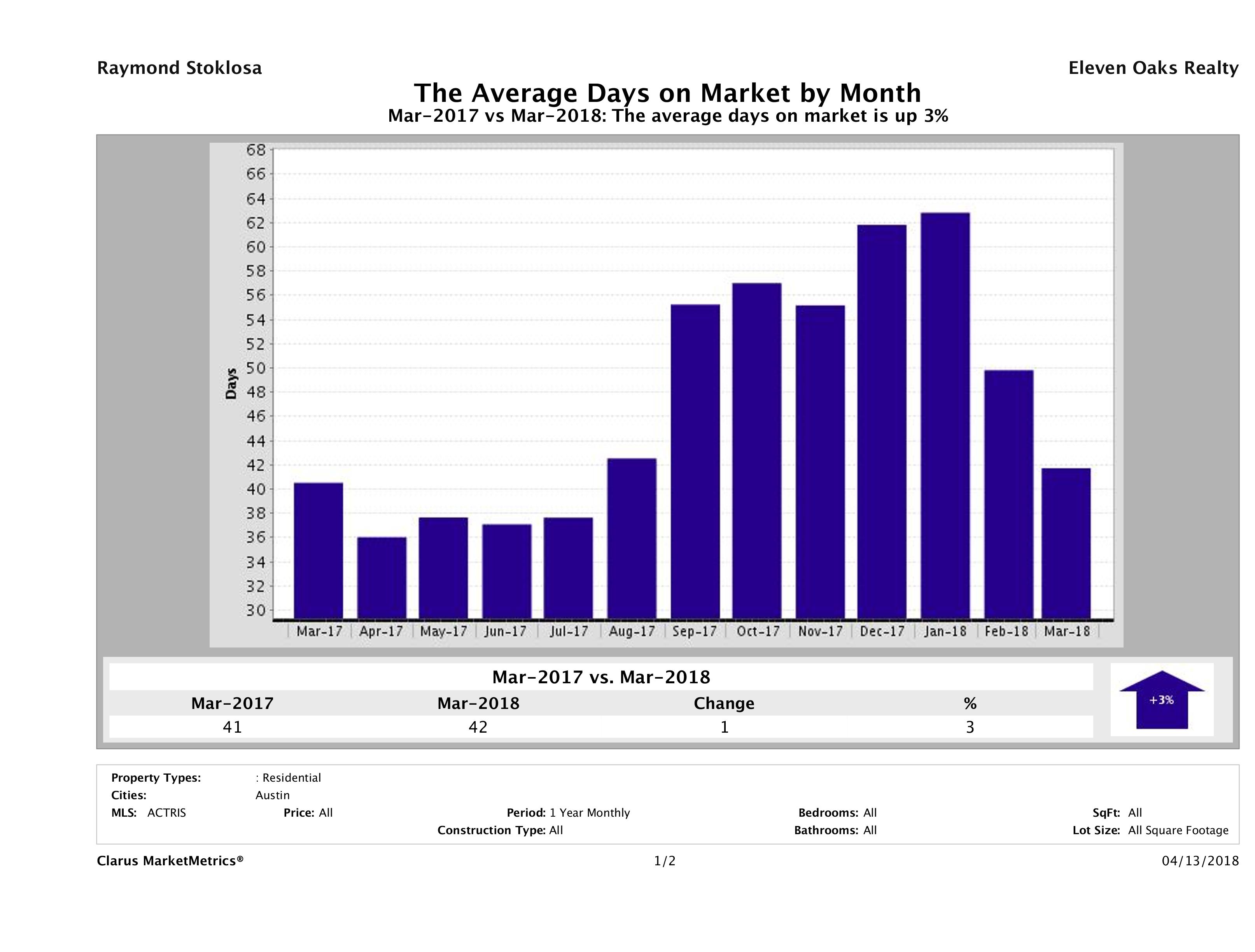 Austin average days on market homes March 2018