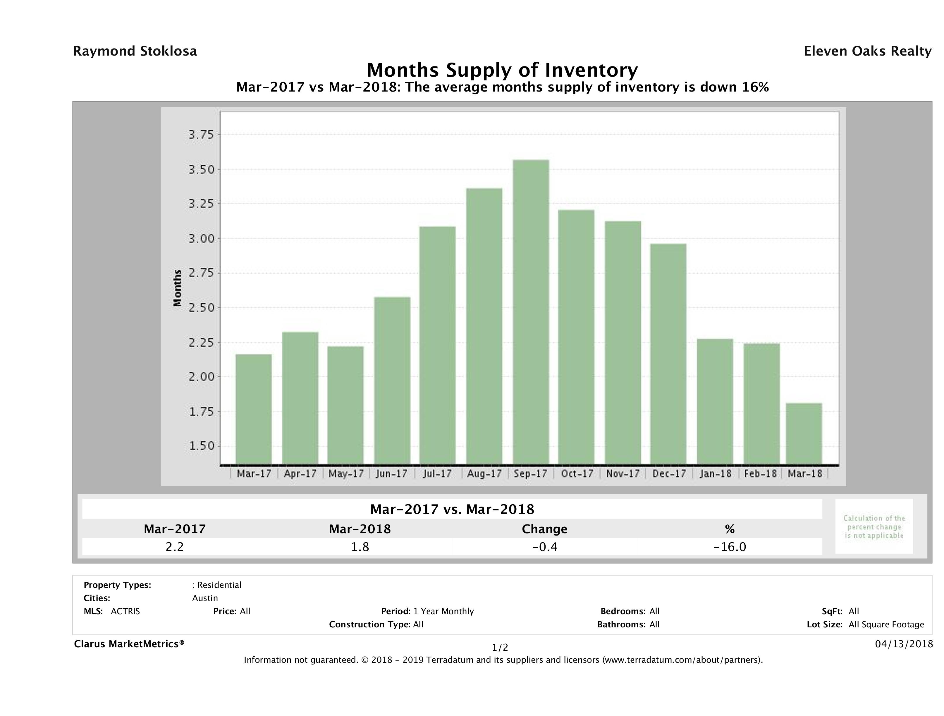 Austin single family home months inventory March 2018