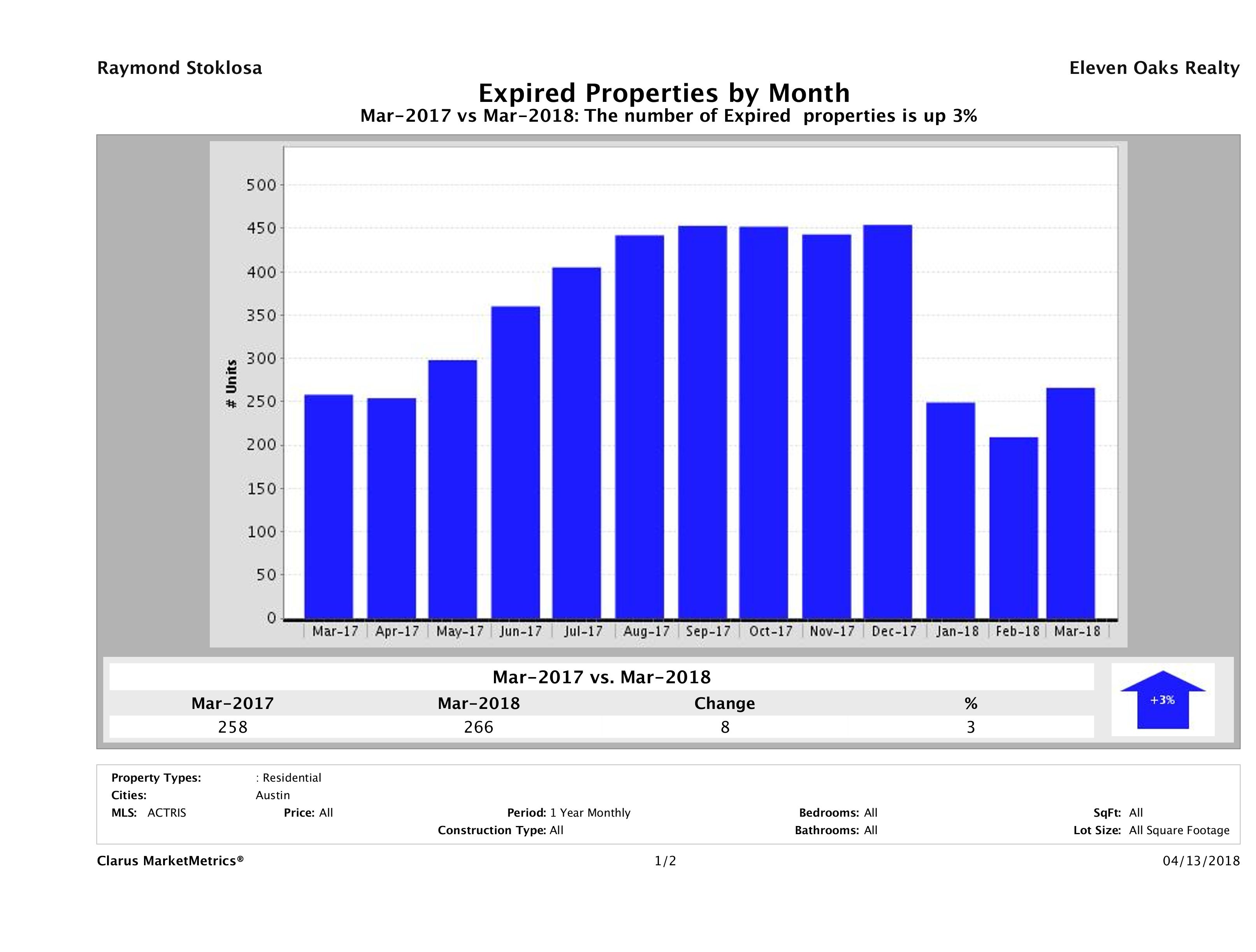 Austin number of homes expired March 2018