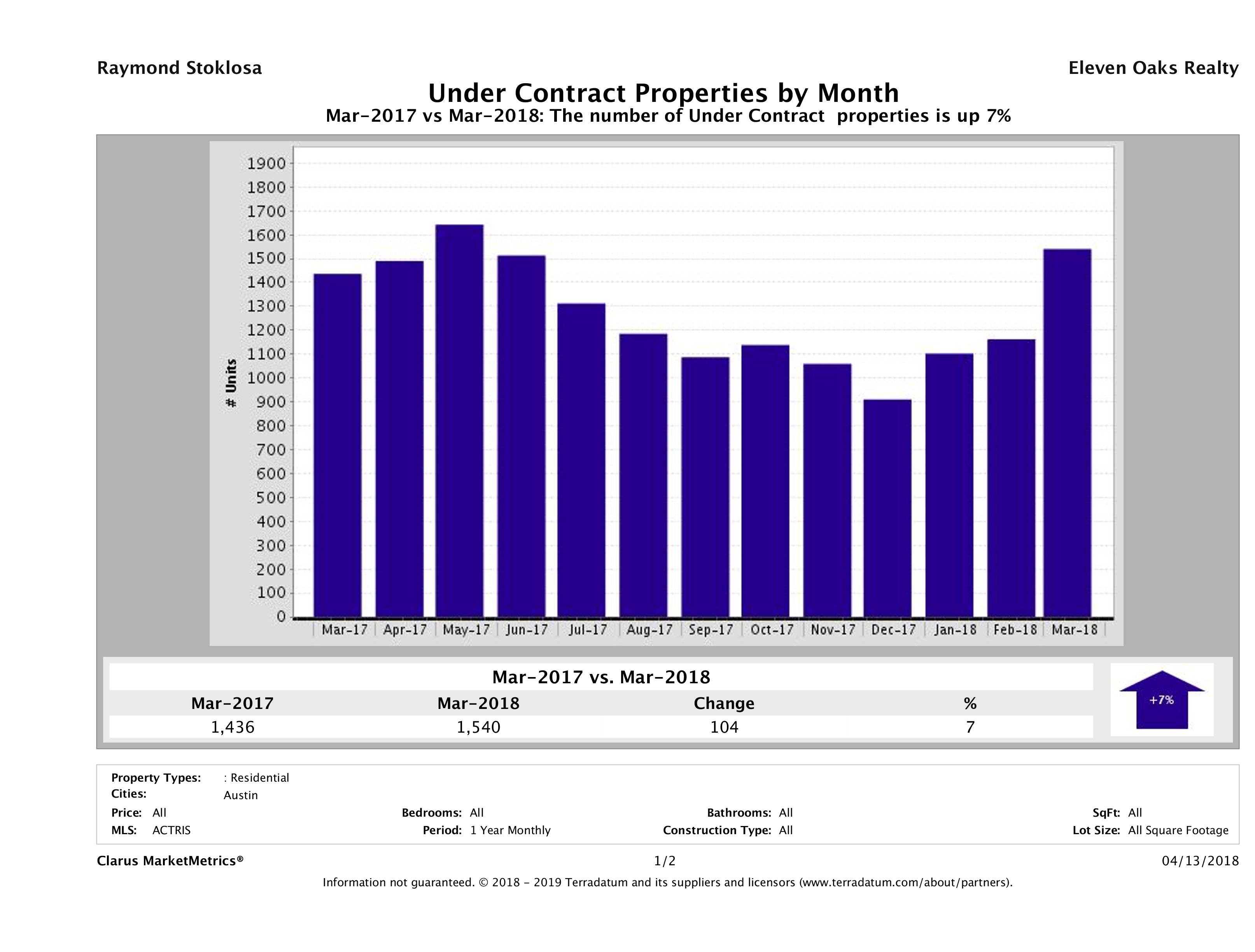 Austin number of homes under contract March 2018