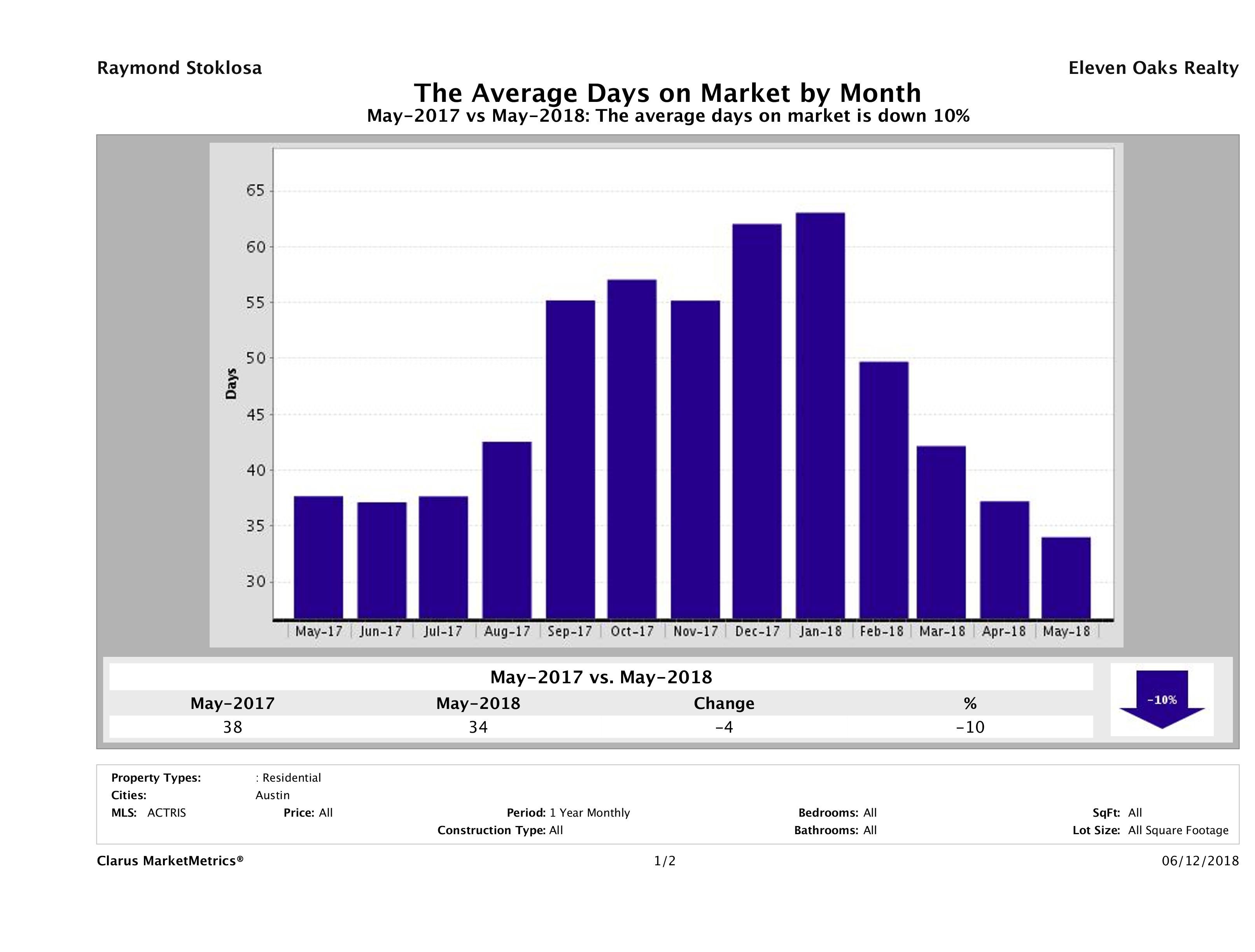 Austin average days on market homes May 2018
