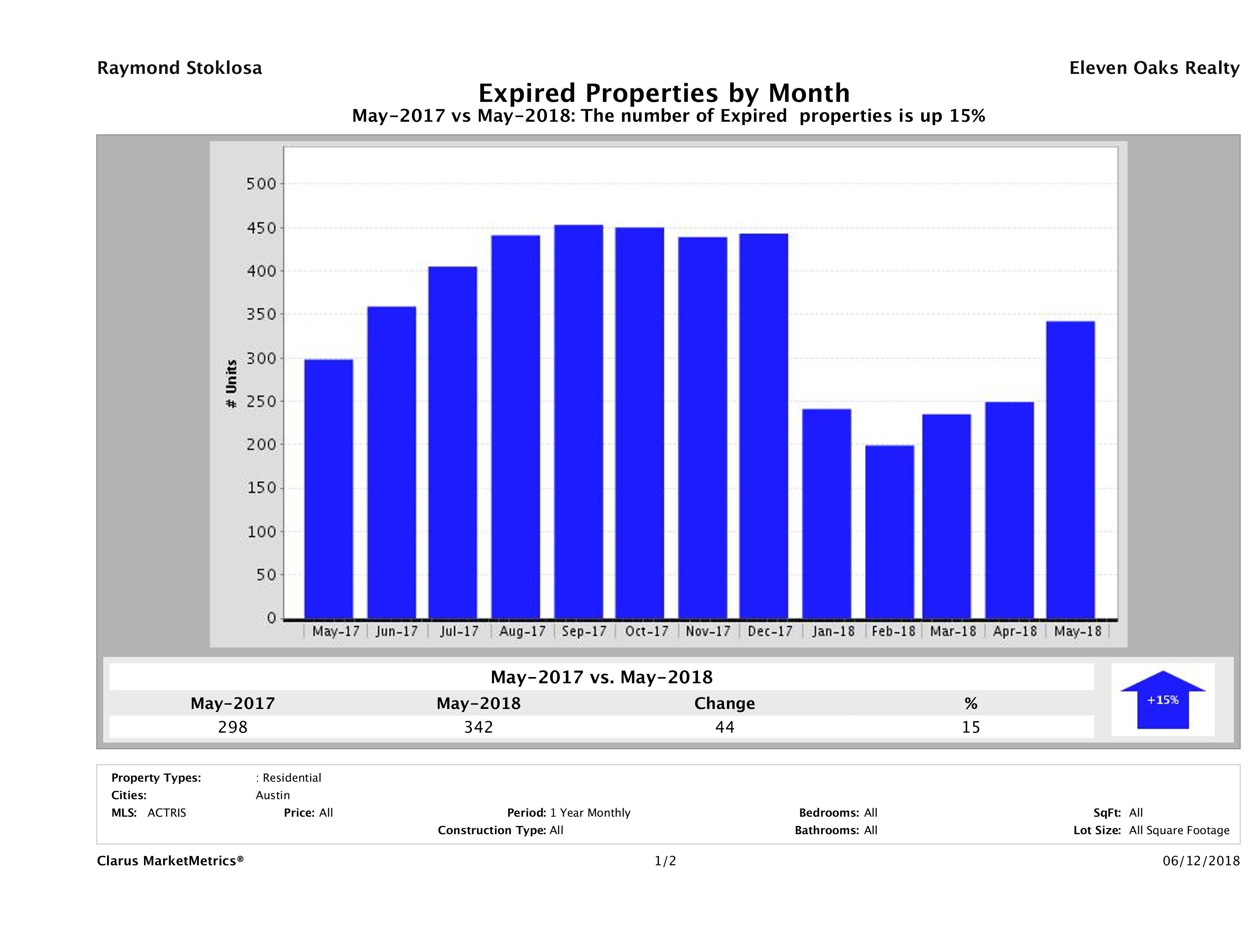 Austin number of homes expired May 2018