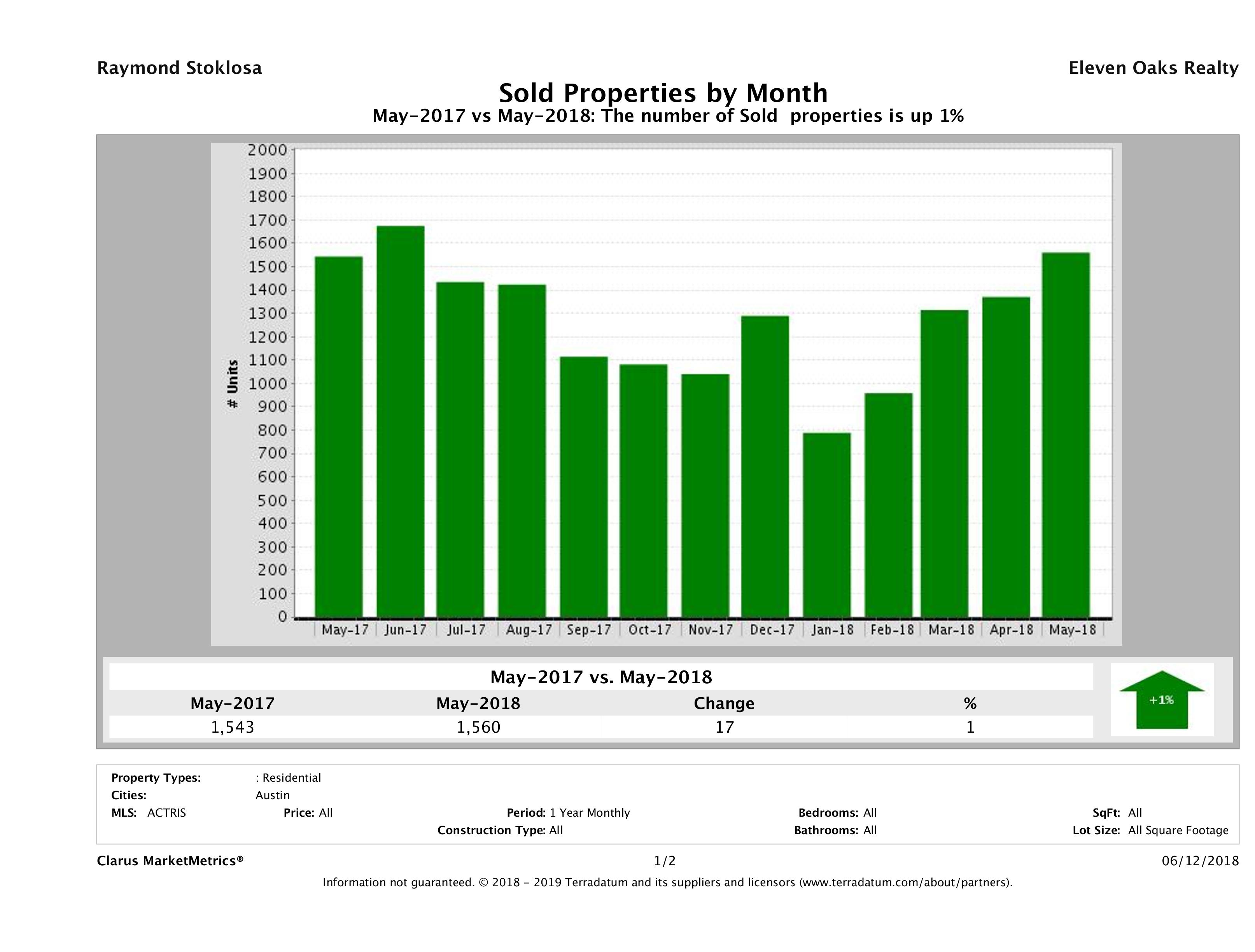 Austin number of homes sold May 2018