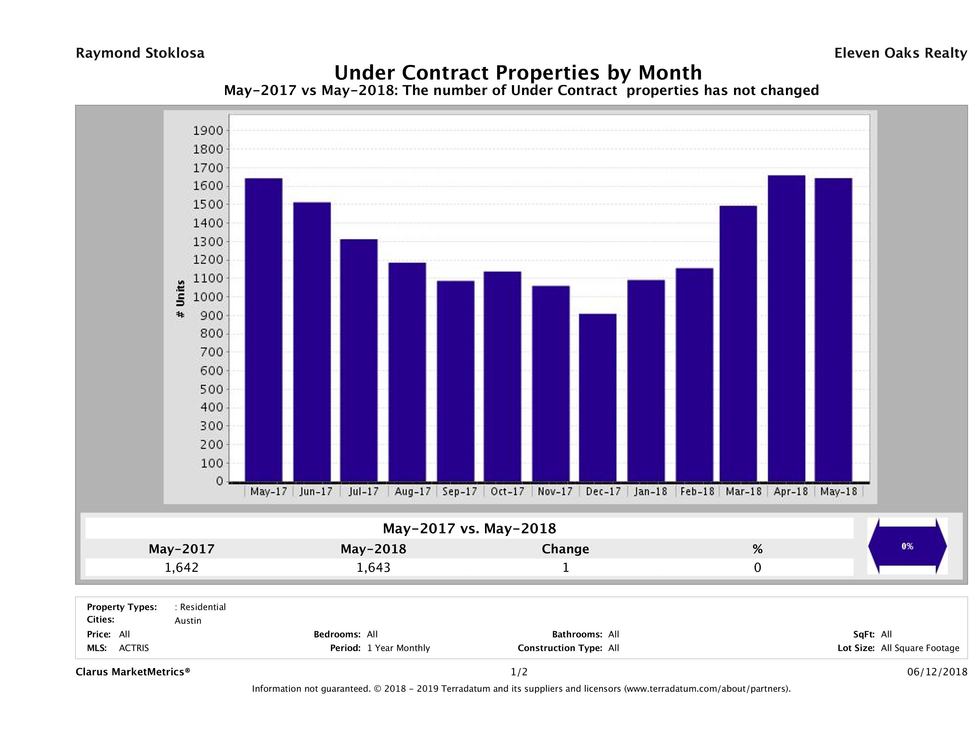 Austin number of homes under contract May 2018