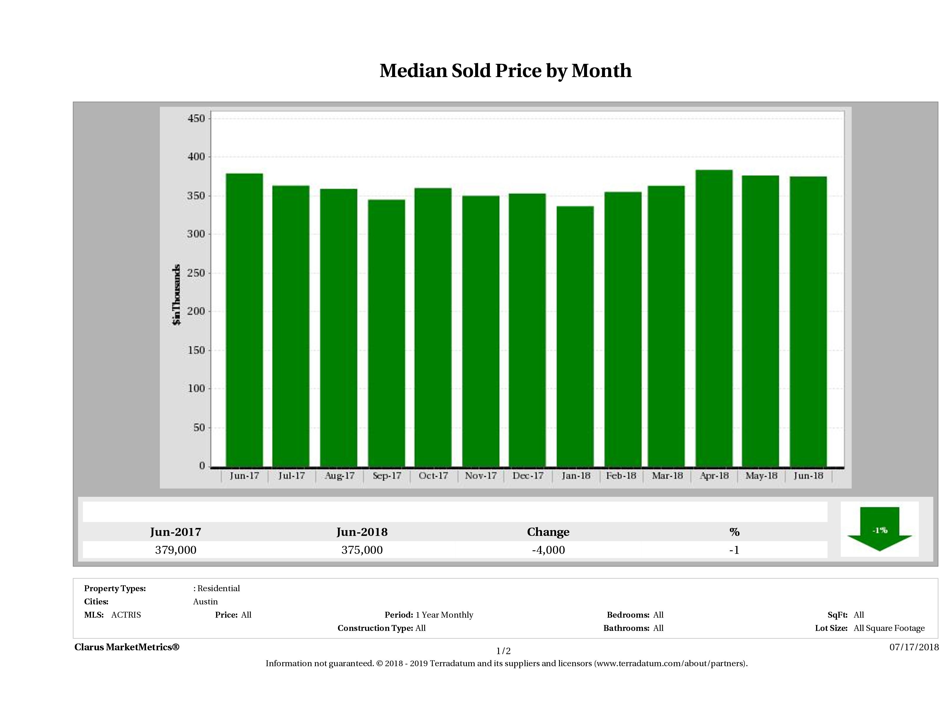 Austin median home price June 2018