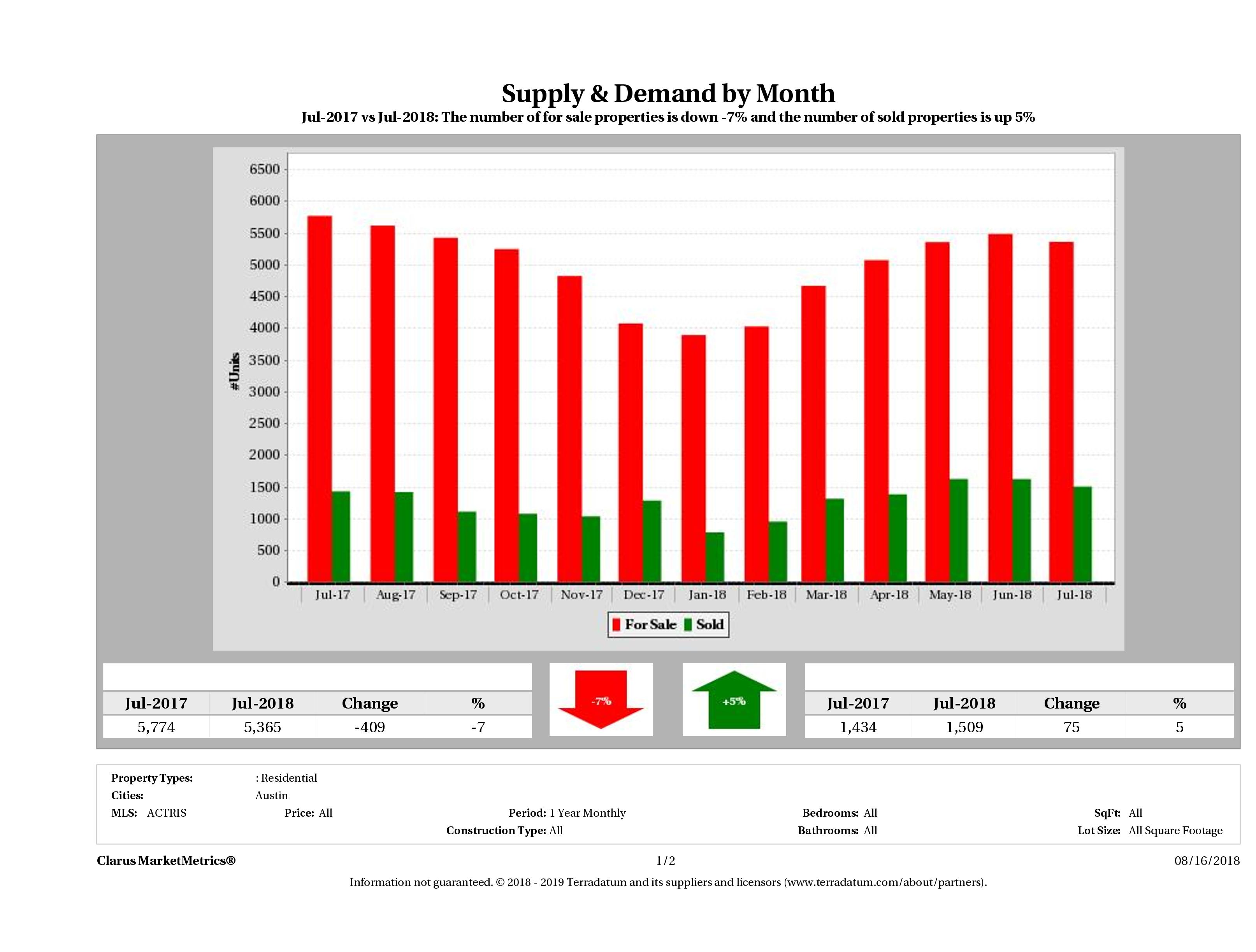 Austin real estate market supply and demand July 2018