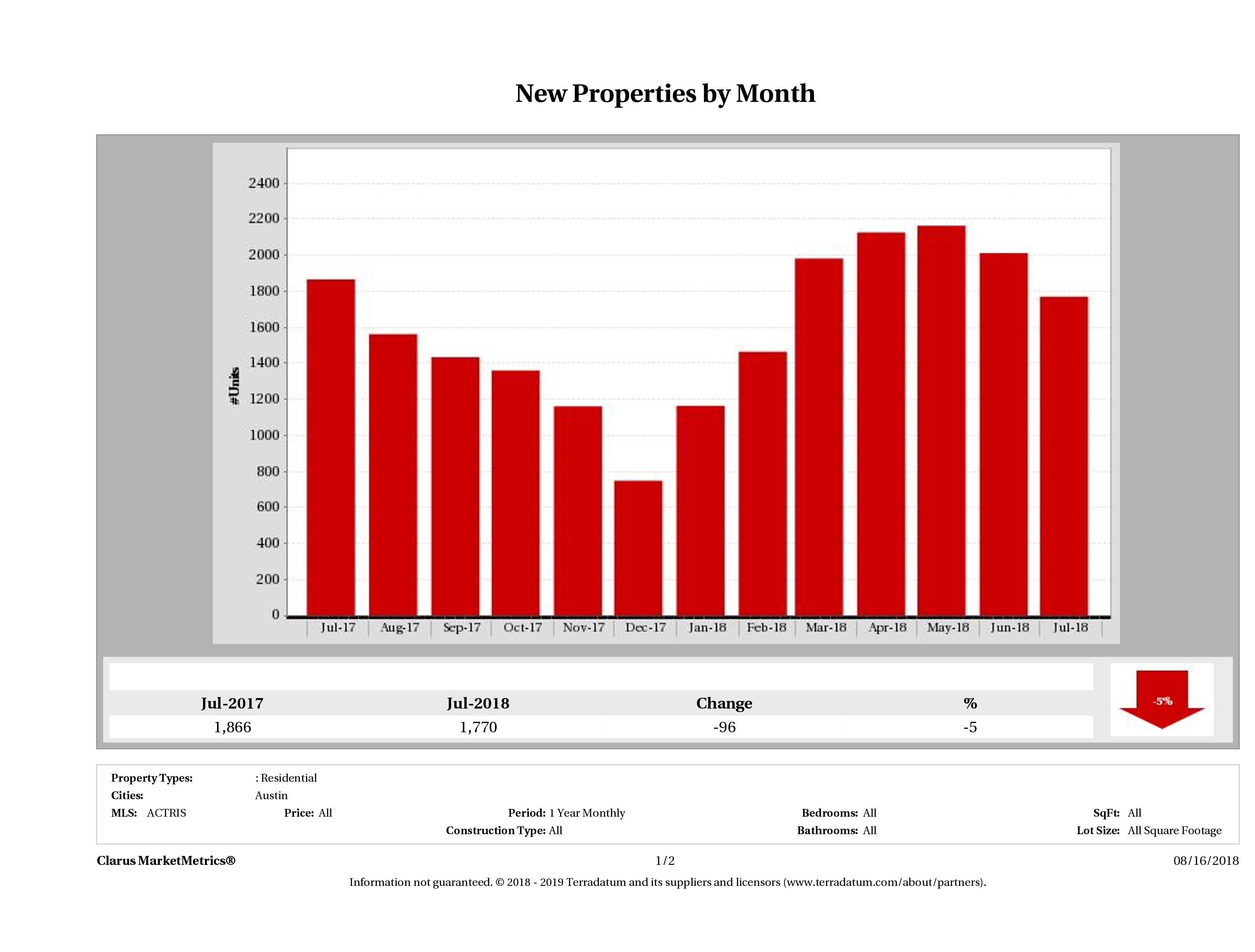Austin number of new listings July 2018