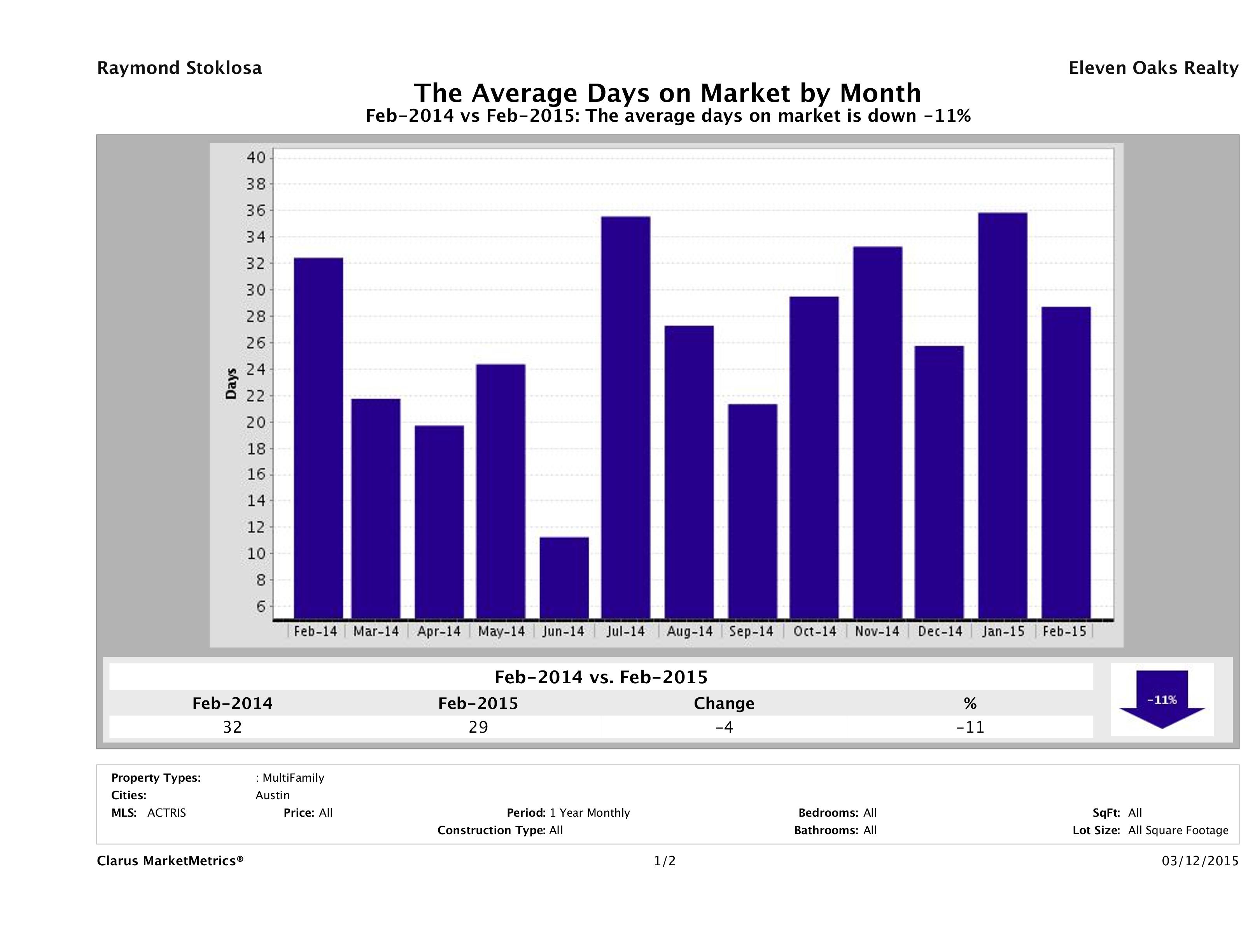 Austin average days on market multi family properties February 2015