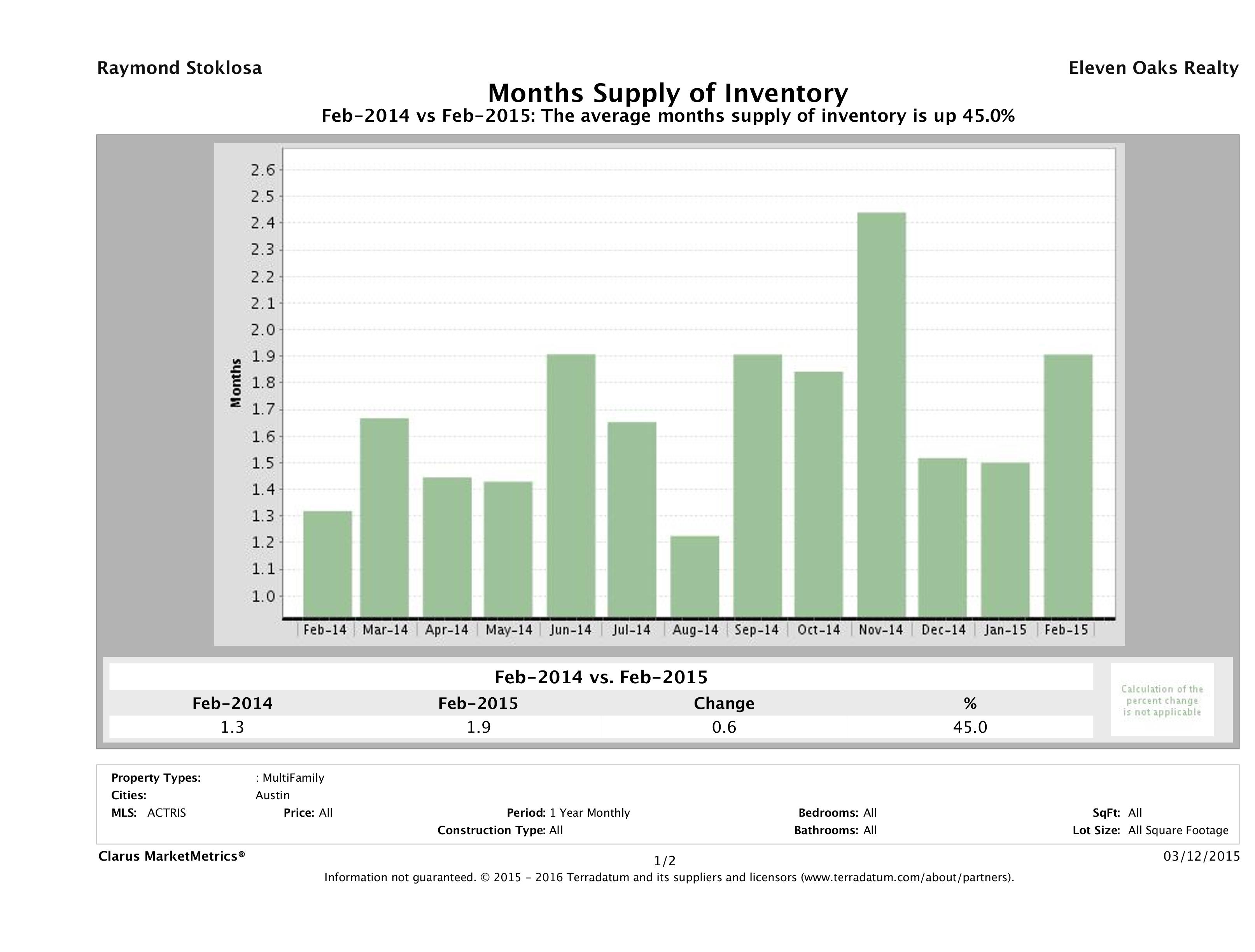 Austin multi family months inventory February 2015
