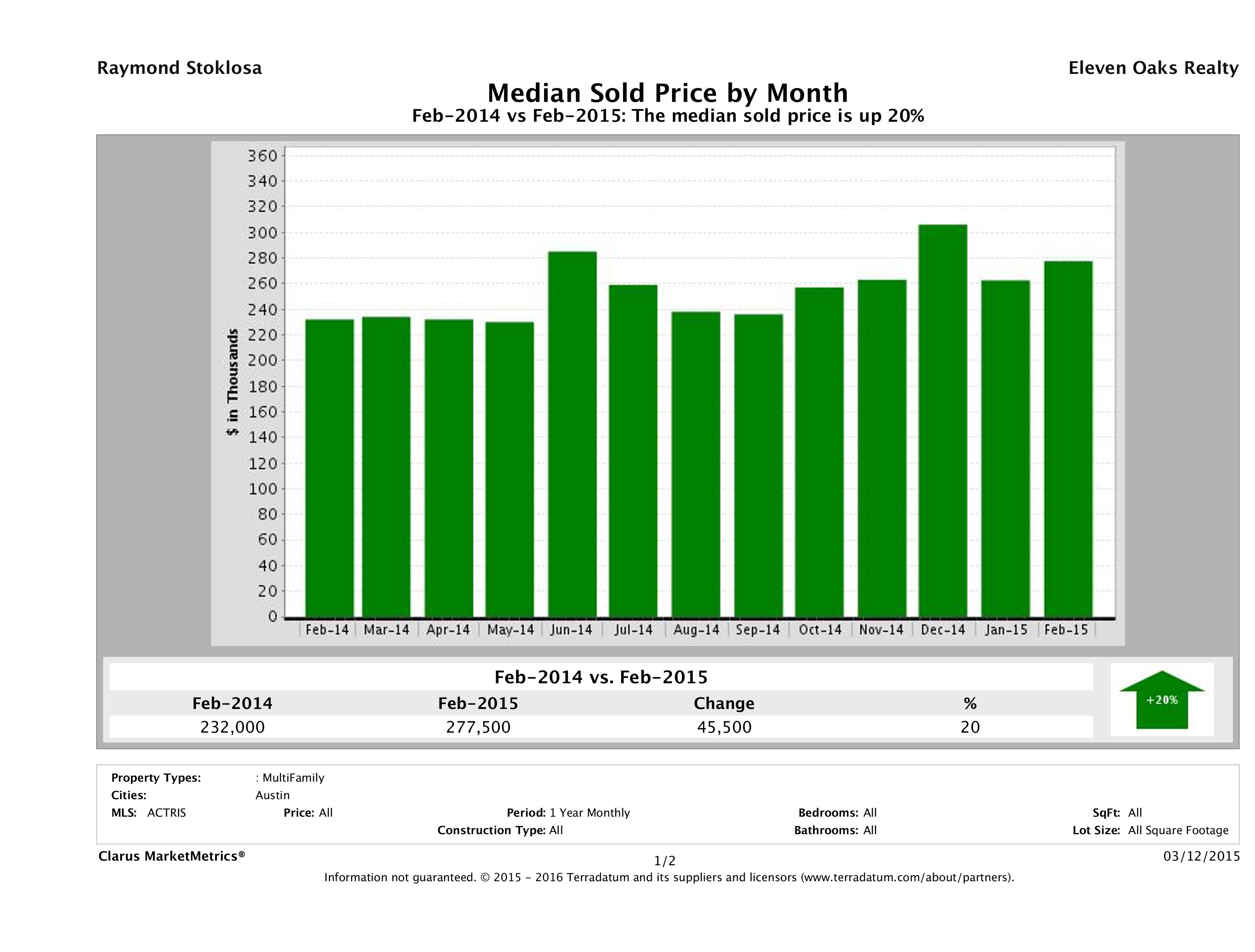 Austin median multi family property price February 2015
