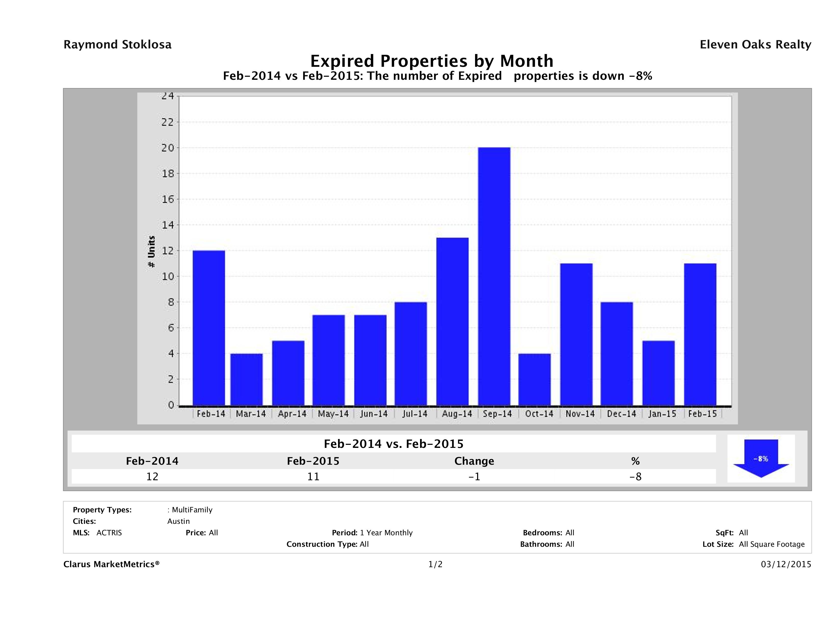 Austin number of multi family properties expired February 2015