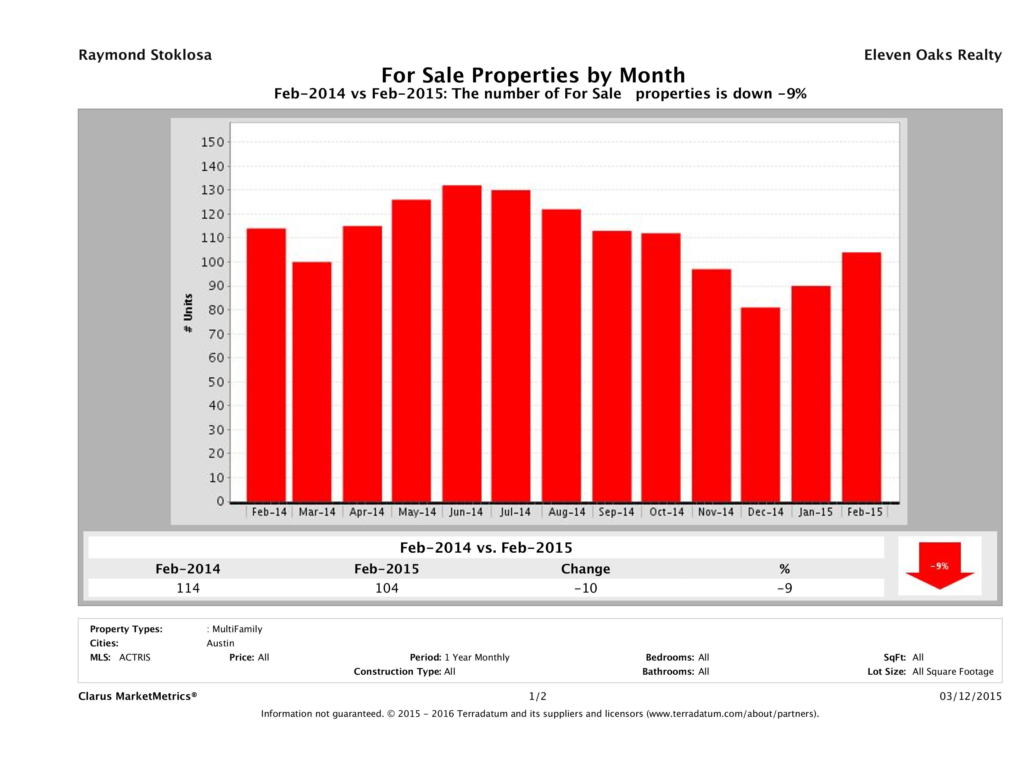 Austin number of multi family properties for sale February 2015