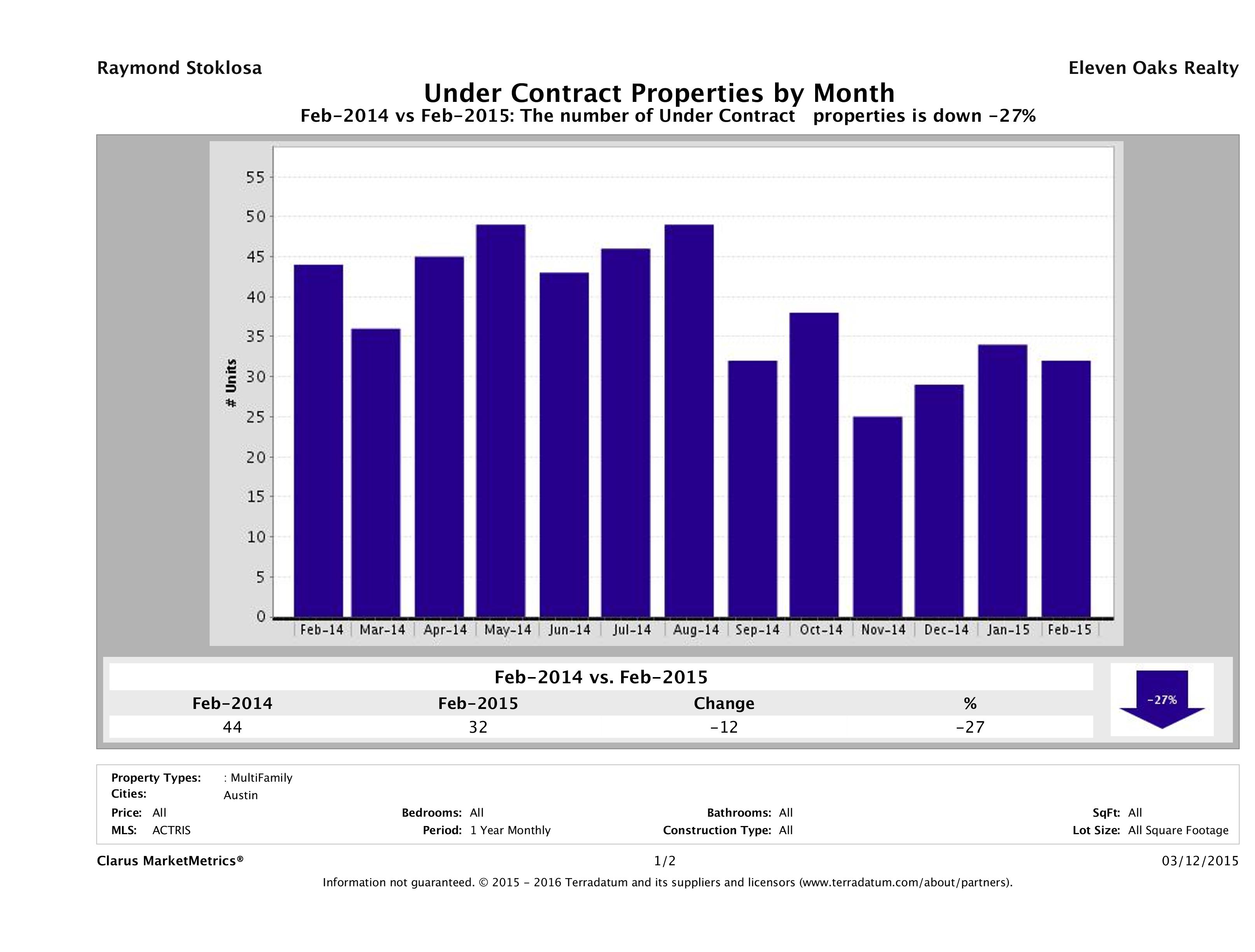 Austin number of multi-family properties under contract February 2015