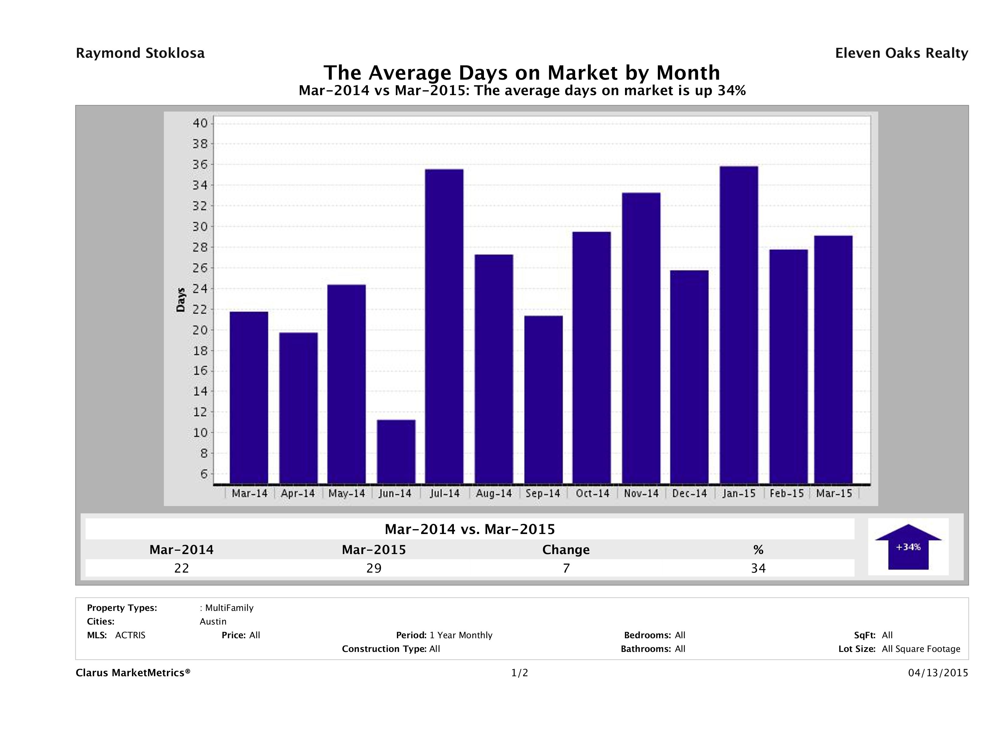 Austin average days on market multi family properties March 2015