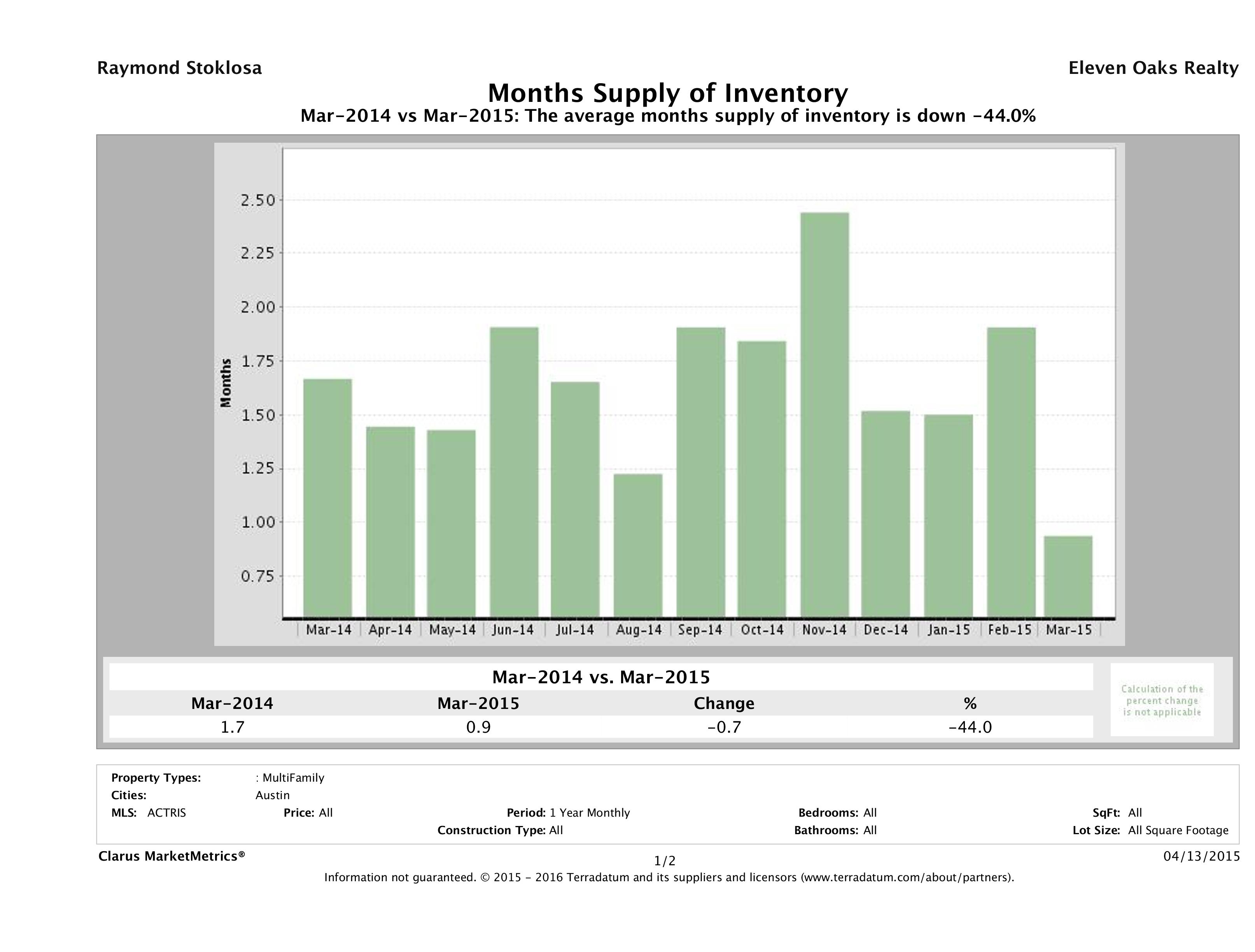 Austin multi family months inventory March 2015