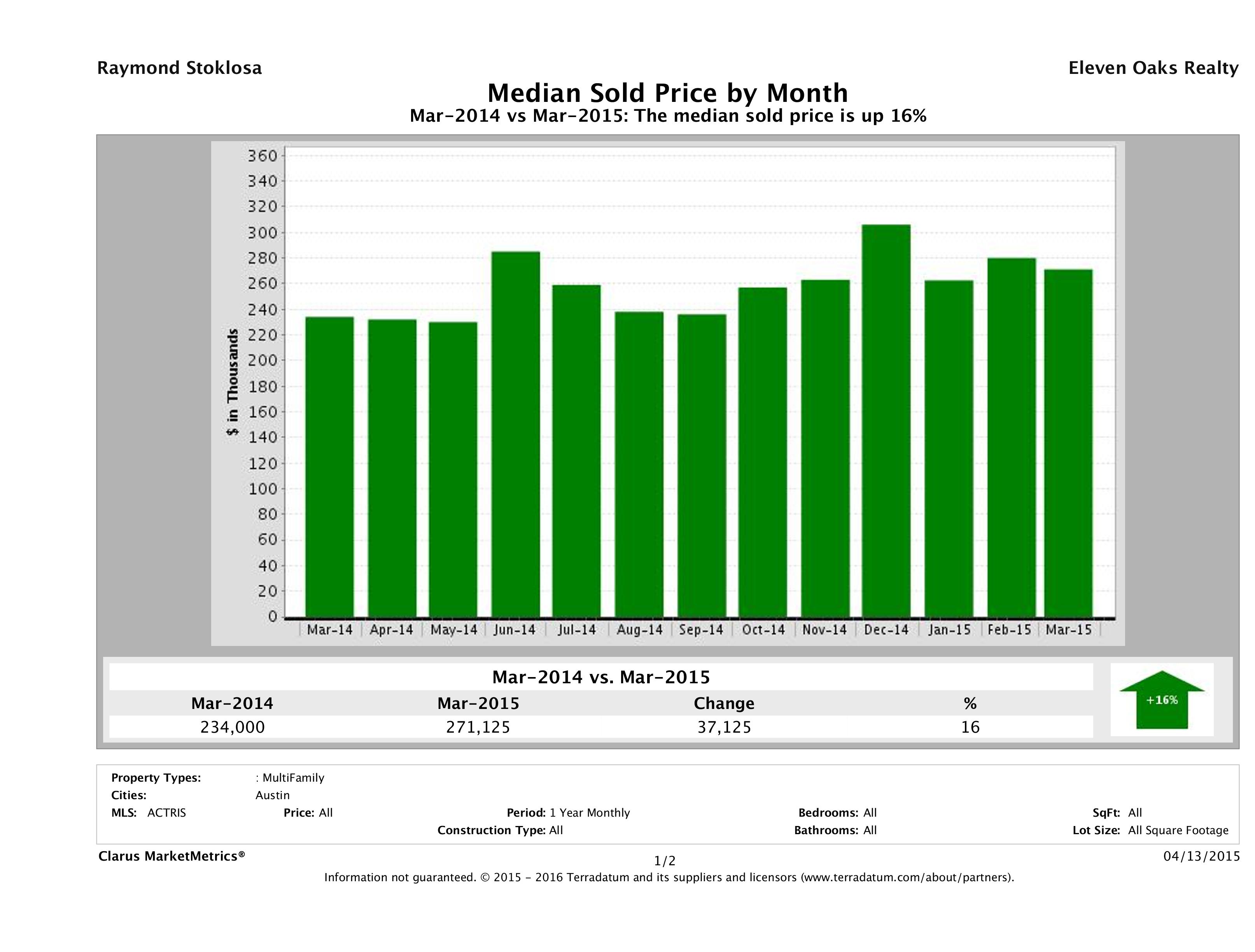 Austin median multi family property price March 2015