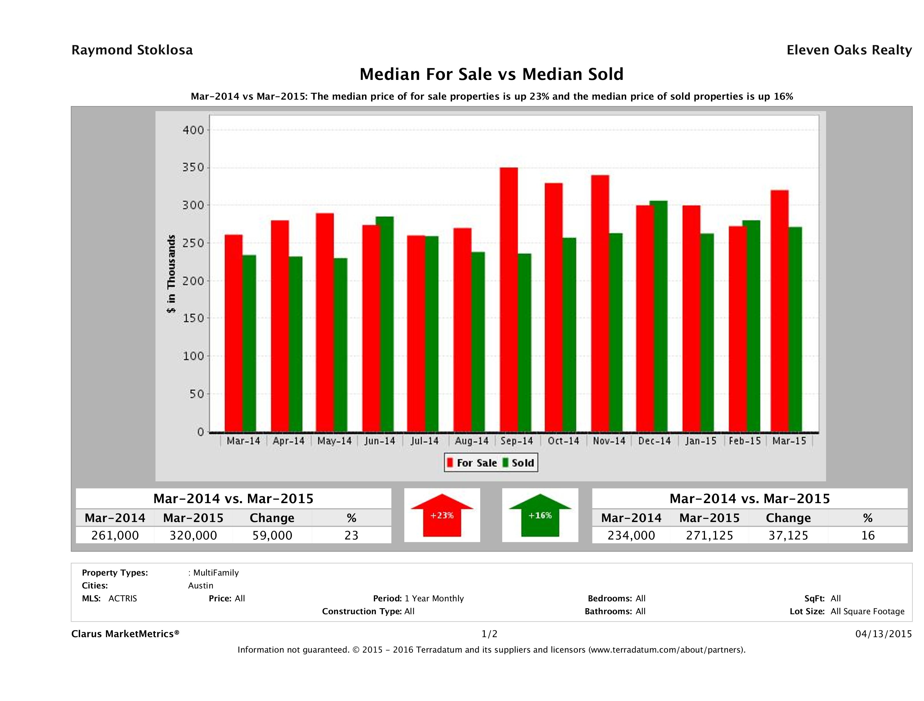 Austin multi family property pricing equilibrium March 2015