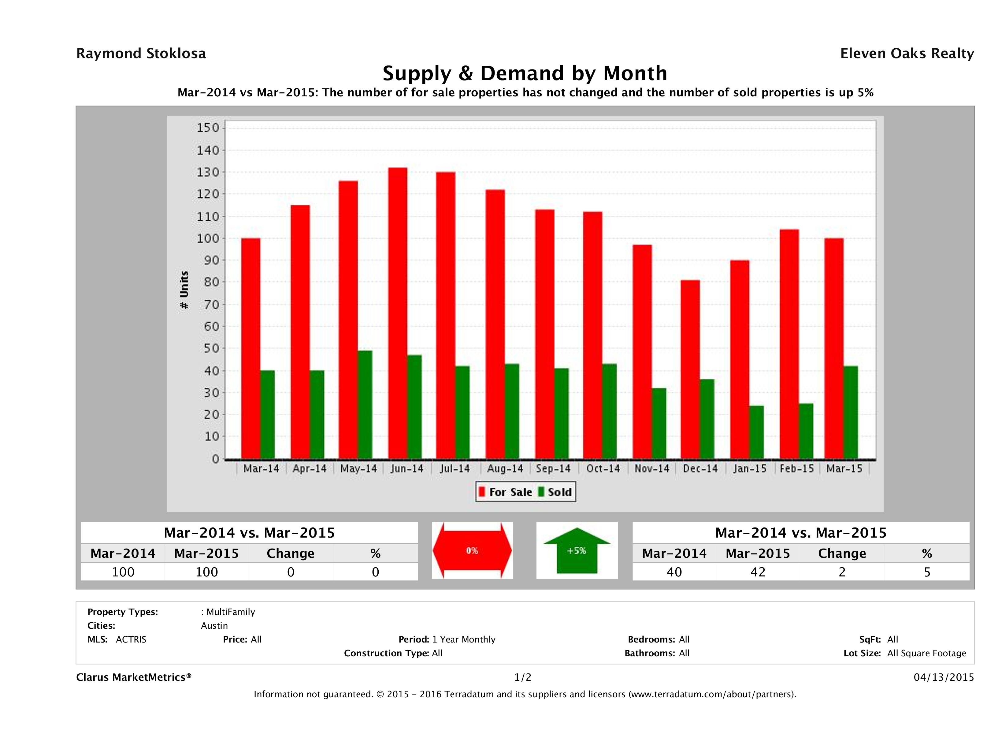 Austin multi family real estate market supply and demand March 2015