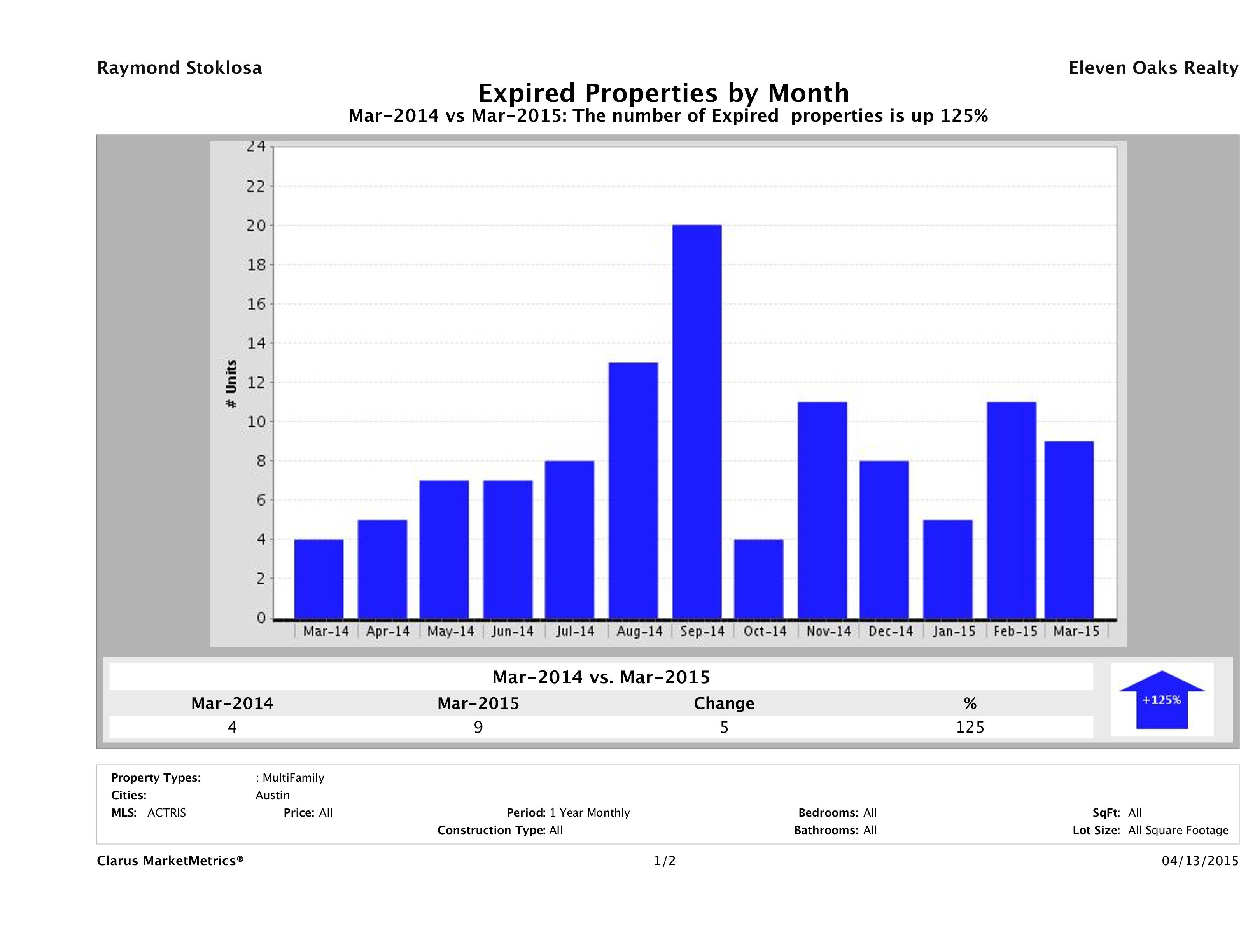 Austin number of multi family properties expired March 2015