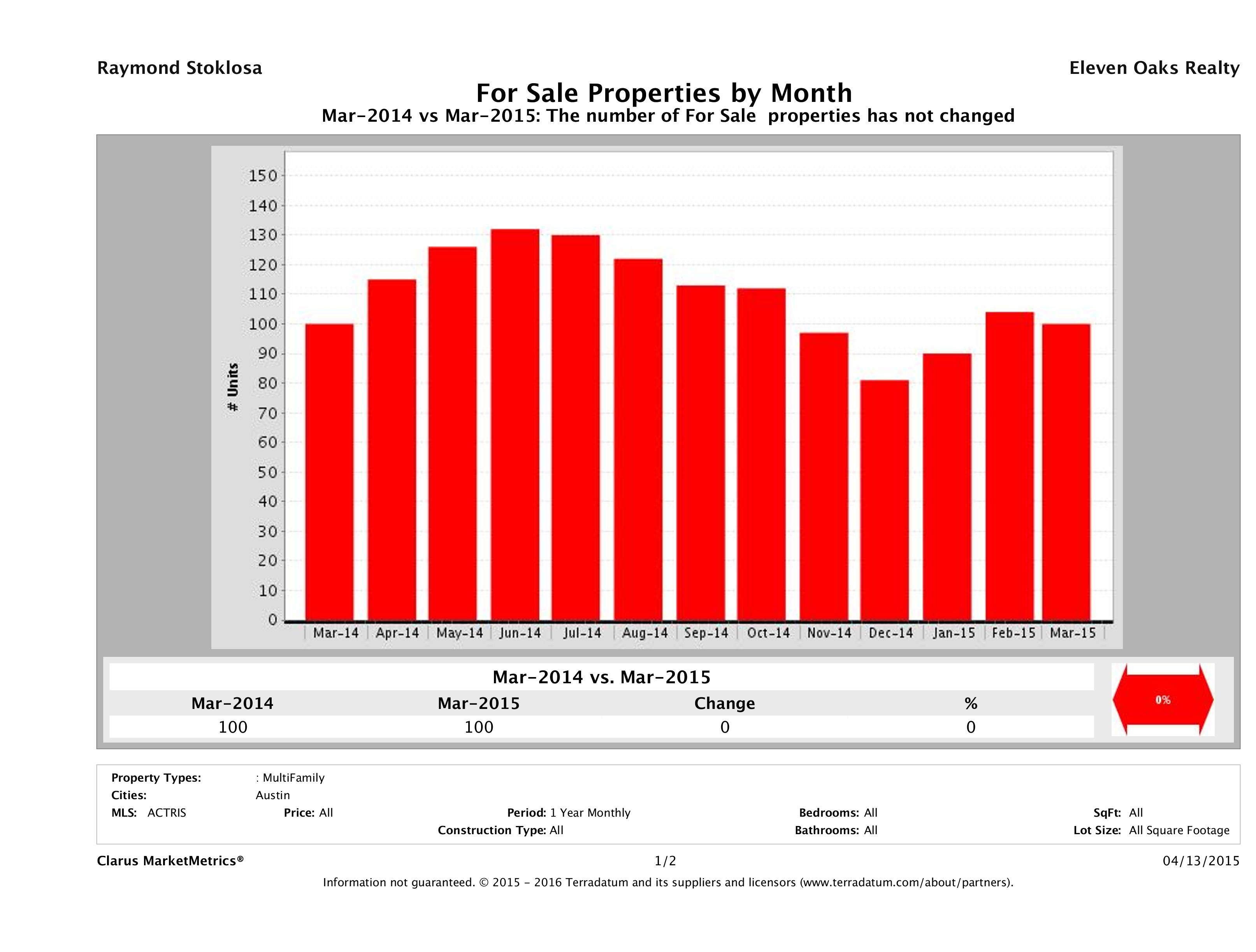 Austin number of multi family properties for sale March 2015