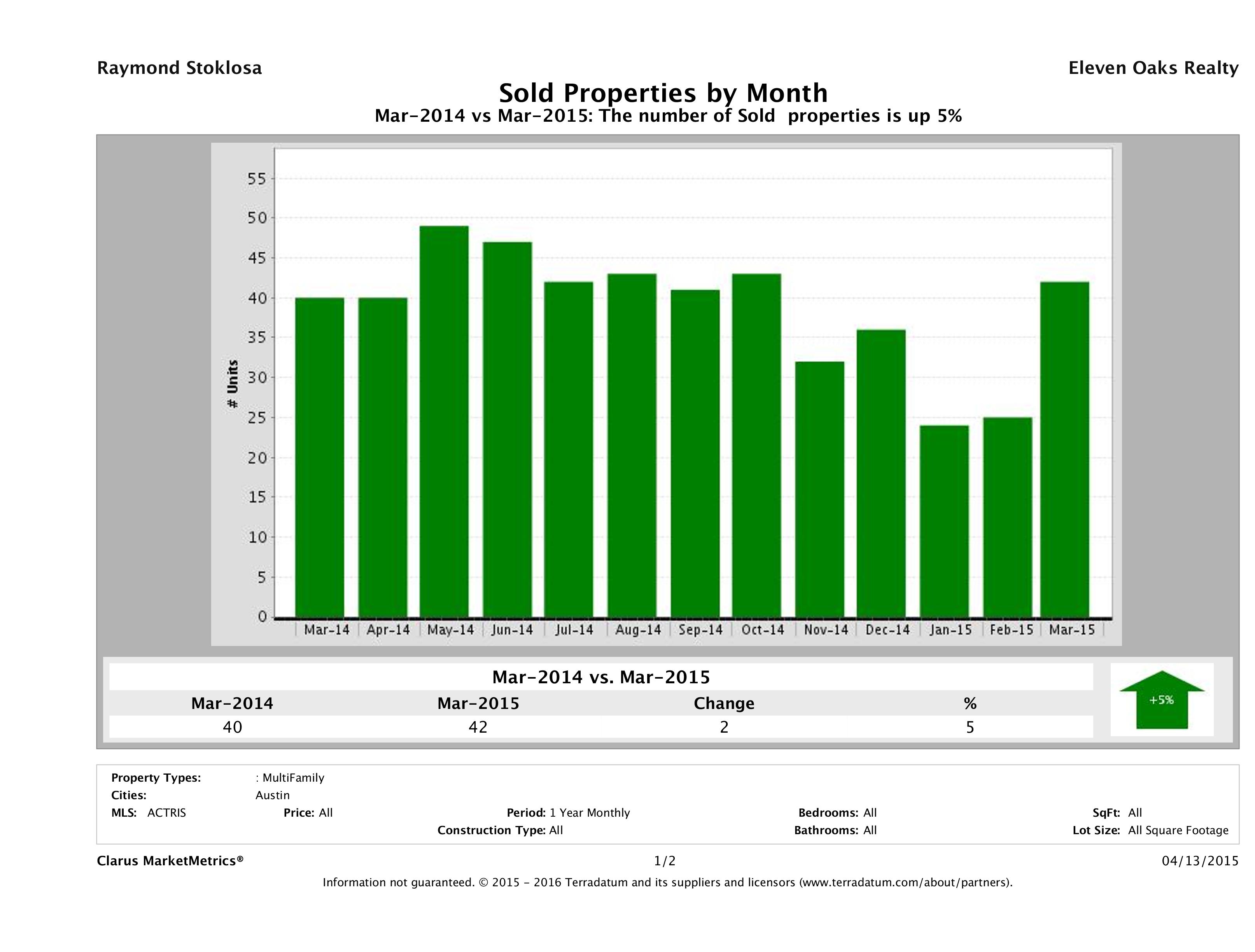 Austin number of multi family properties sold March 2015