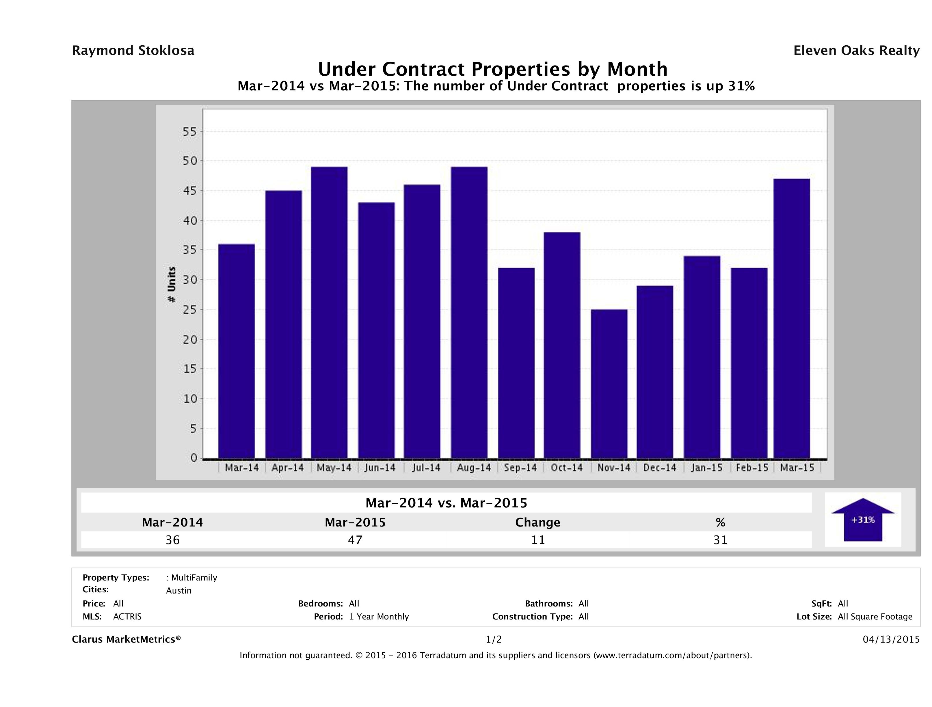 Austin number of multi-family properties under contract March 2015
