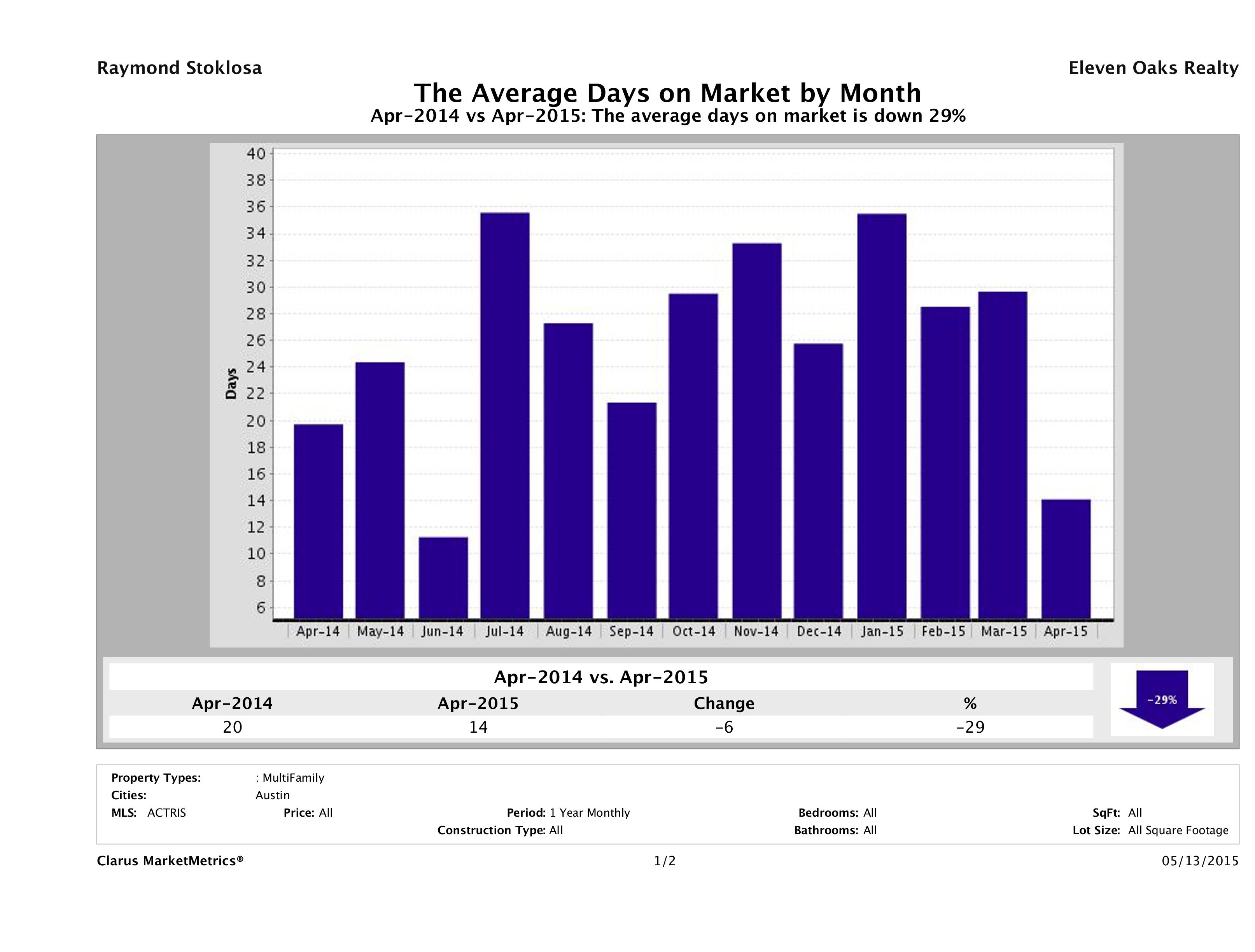 Austin average days on market multi family properties April 2015