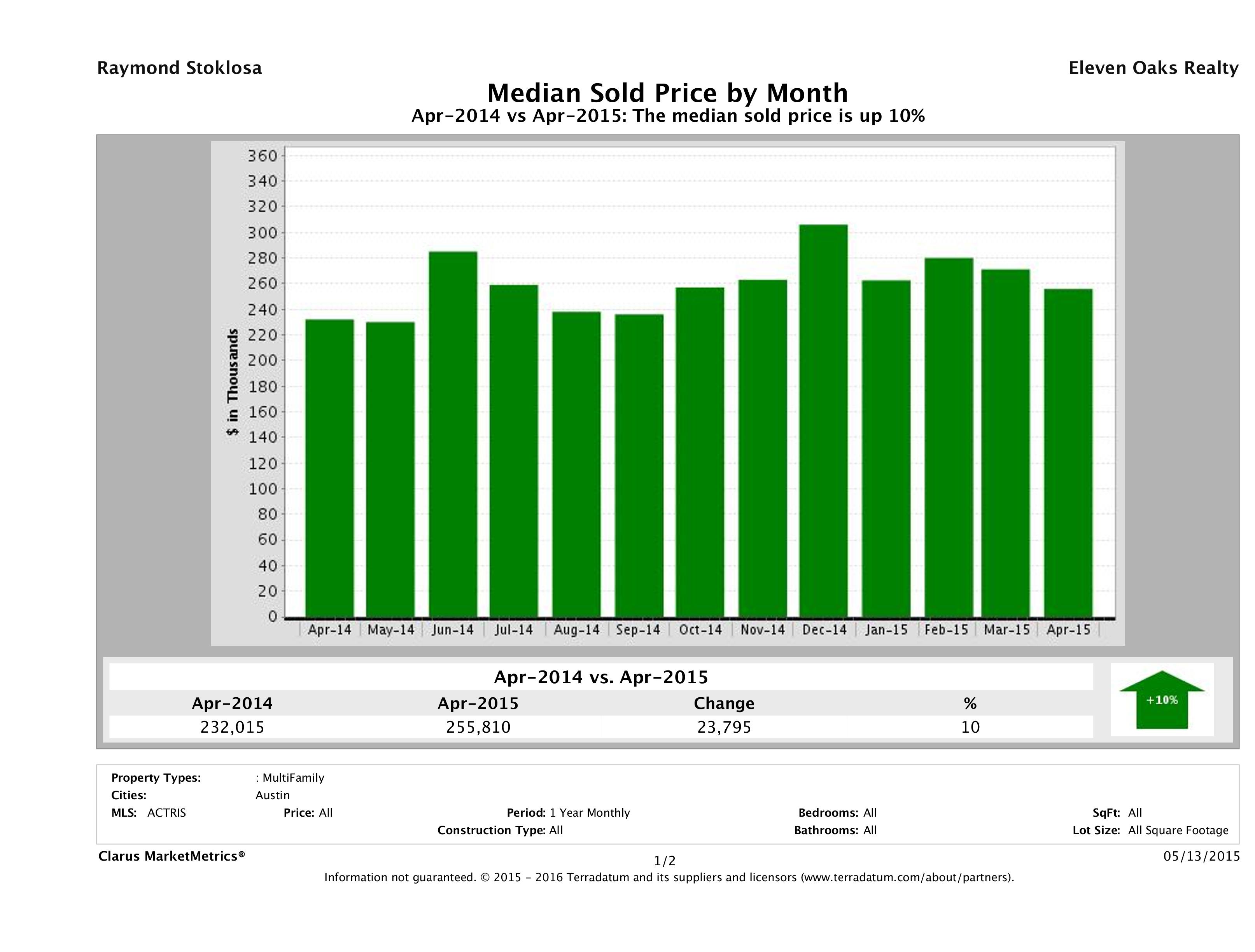 Austin median multi family property price April 2015
