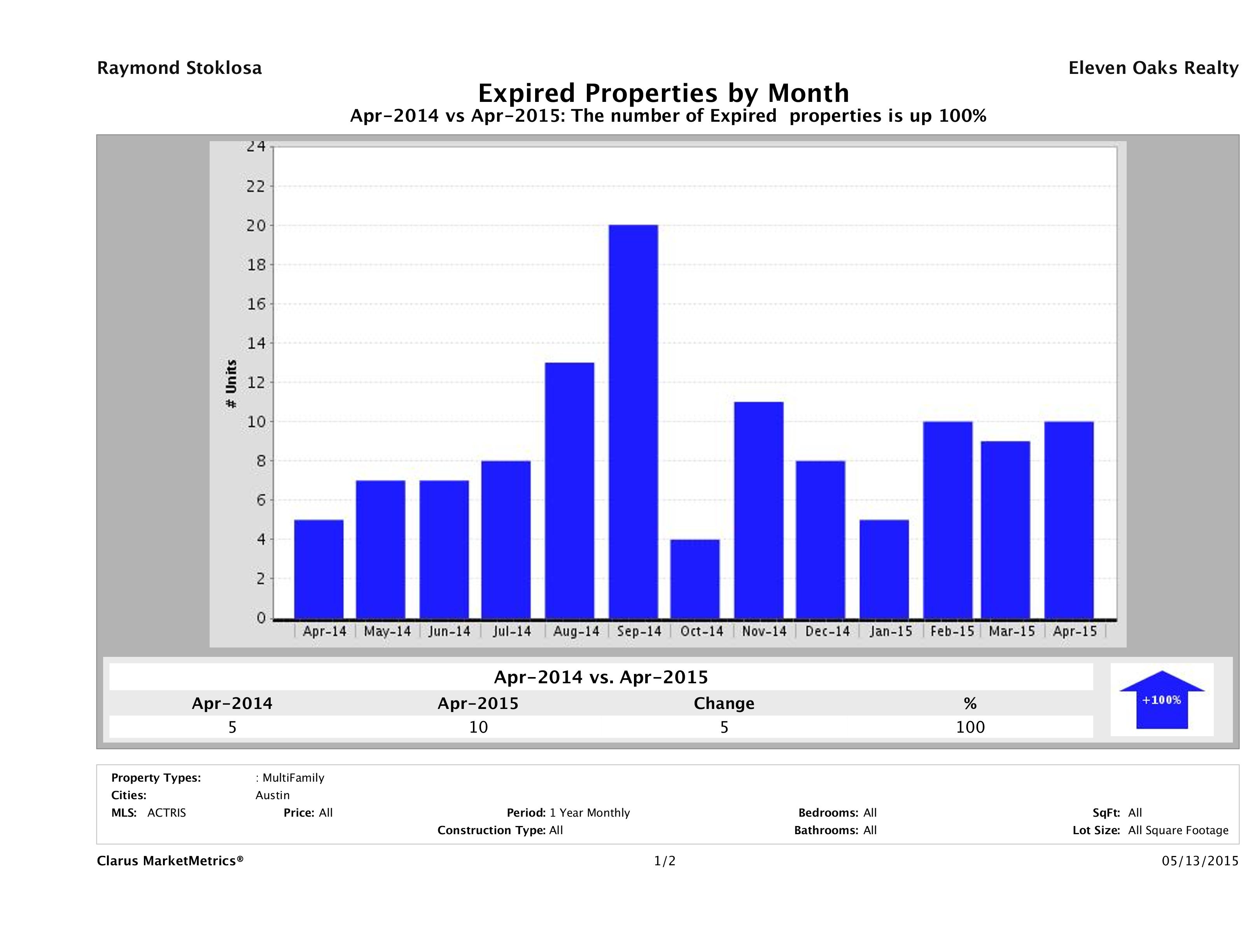Austin number of multi family properties expired April 2015
