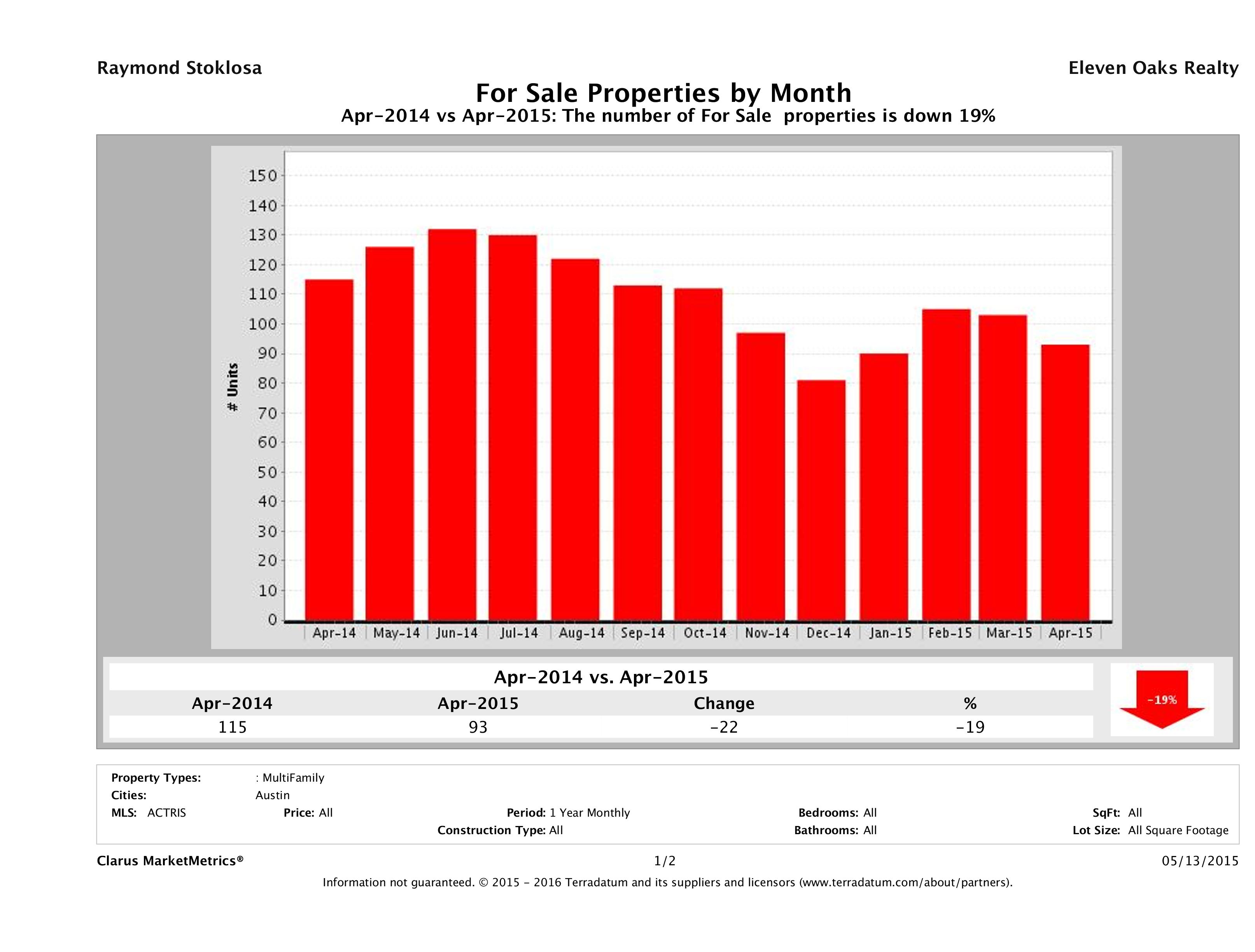 Austin number of multi family properties for sale April 2015